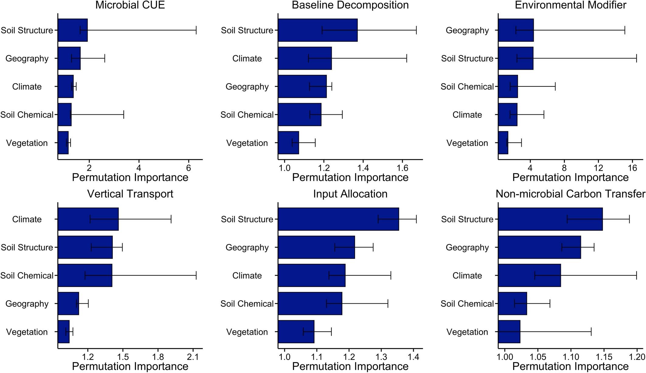 Extended Data Fig. 6: Influences of environmental variables on different components investigated in this study.