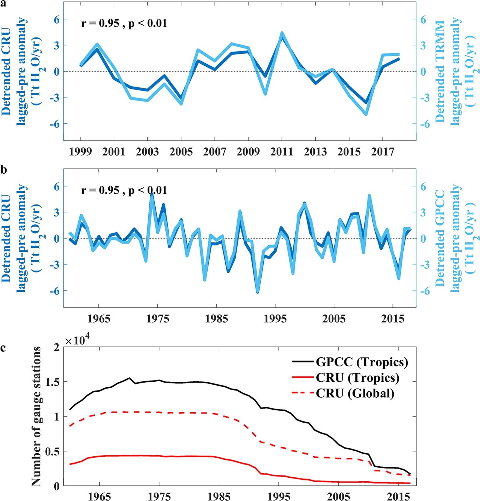 Extended Data Fig. 7: Robustness of tropical land LagP IAV.