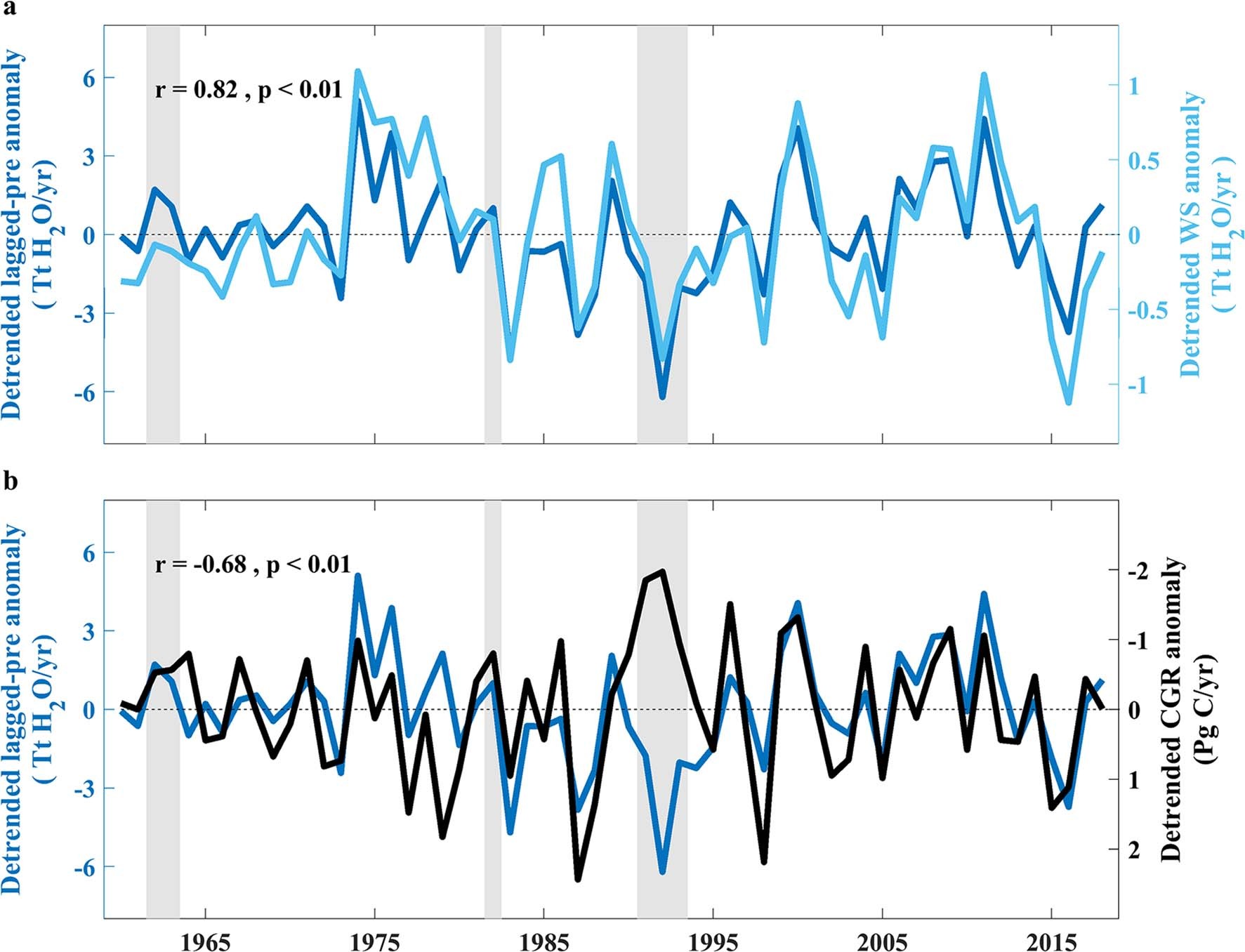 Extended Data Fig. 3: Suitability of using LagP as the poxy of tropical terrestrial water IAV.