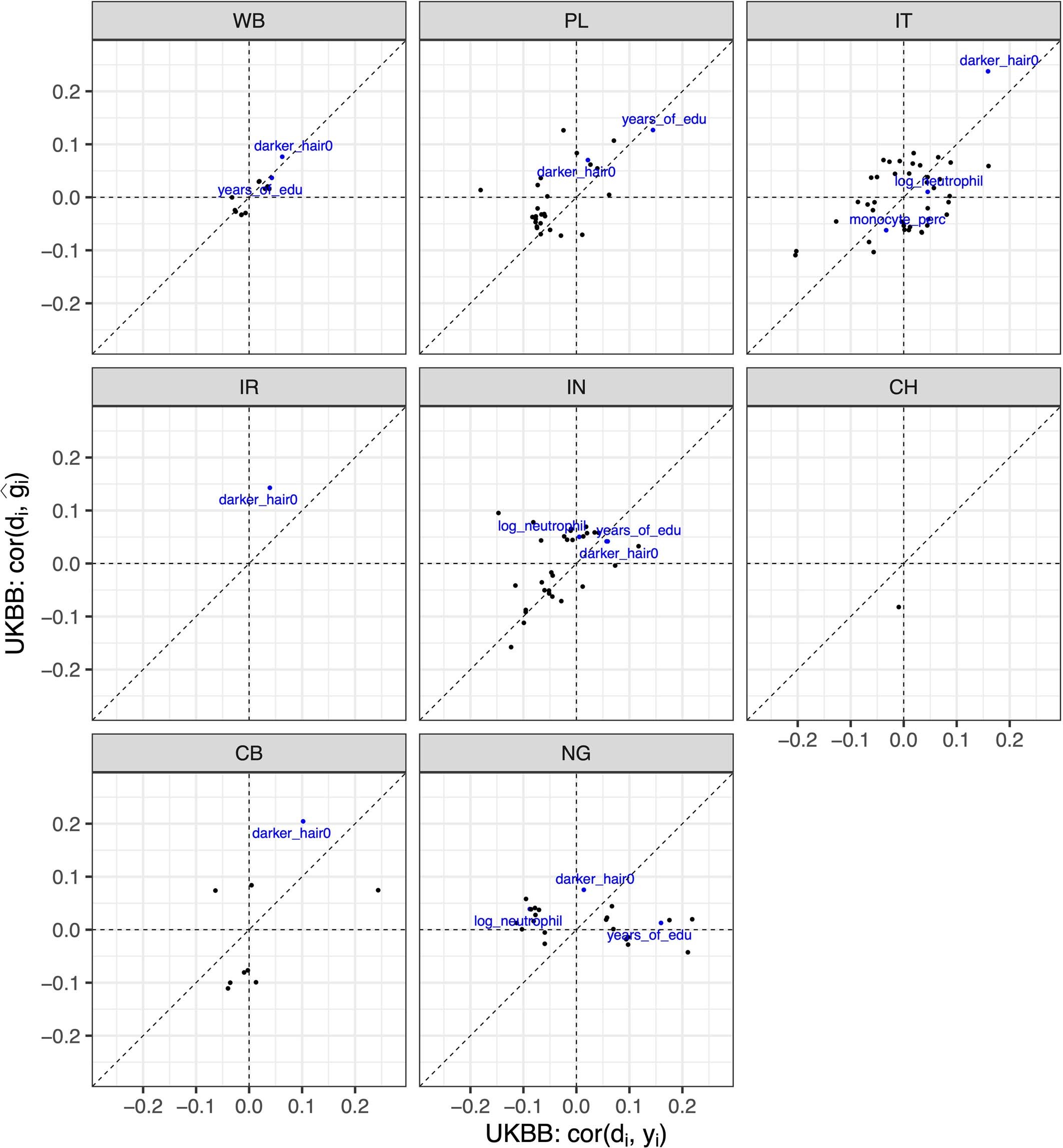 Extended Data Fig. 9: The correlation of PGS/phenotype with GD within each ancestry clusters in UKBB.