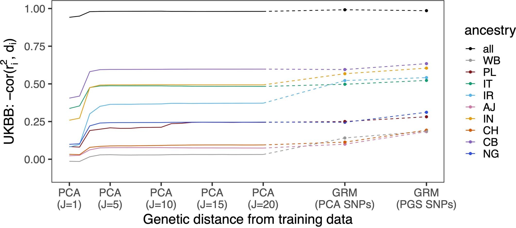 Extended Data Fig. 4: The effect of different metrics of GD on the correlation between GD and accuracy.
