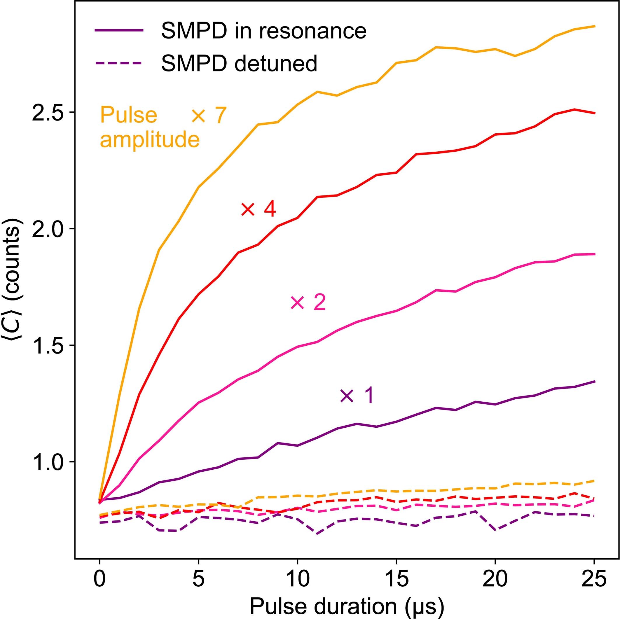 Extended Data Fig. 6: Heating versus spin excitation duration and amplitude.