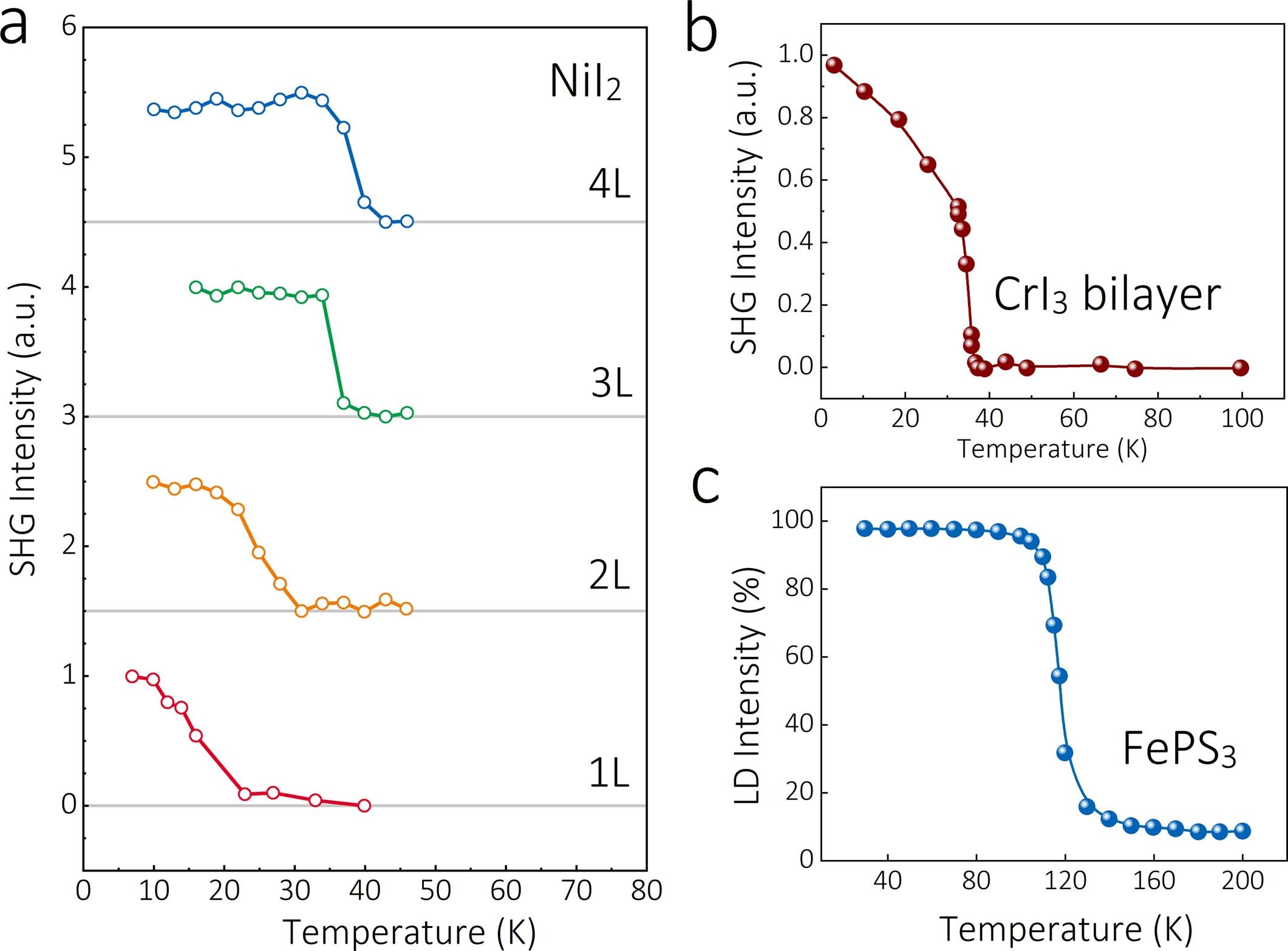 Extended Data Fig. 1: Reproduced SHG and LD responses of NiI2 (ref. 1), CrI3 (ref. 7) and FePS3 (ref. 8).