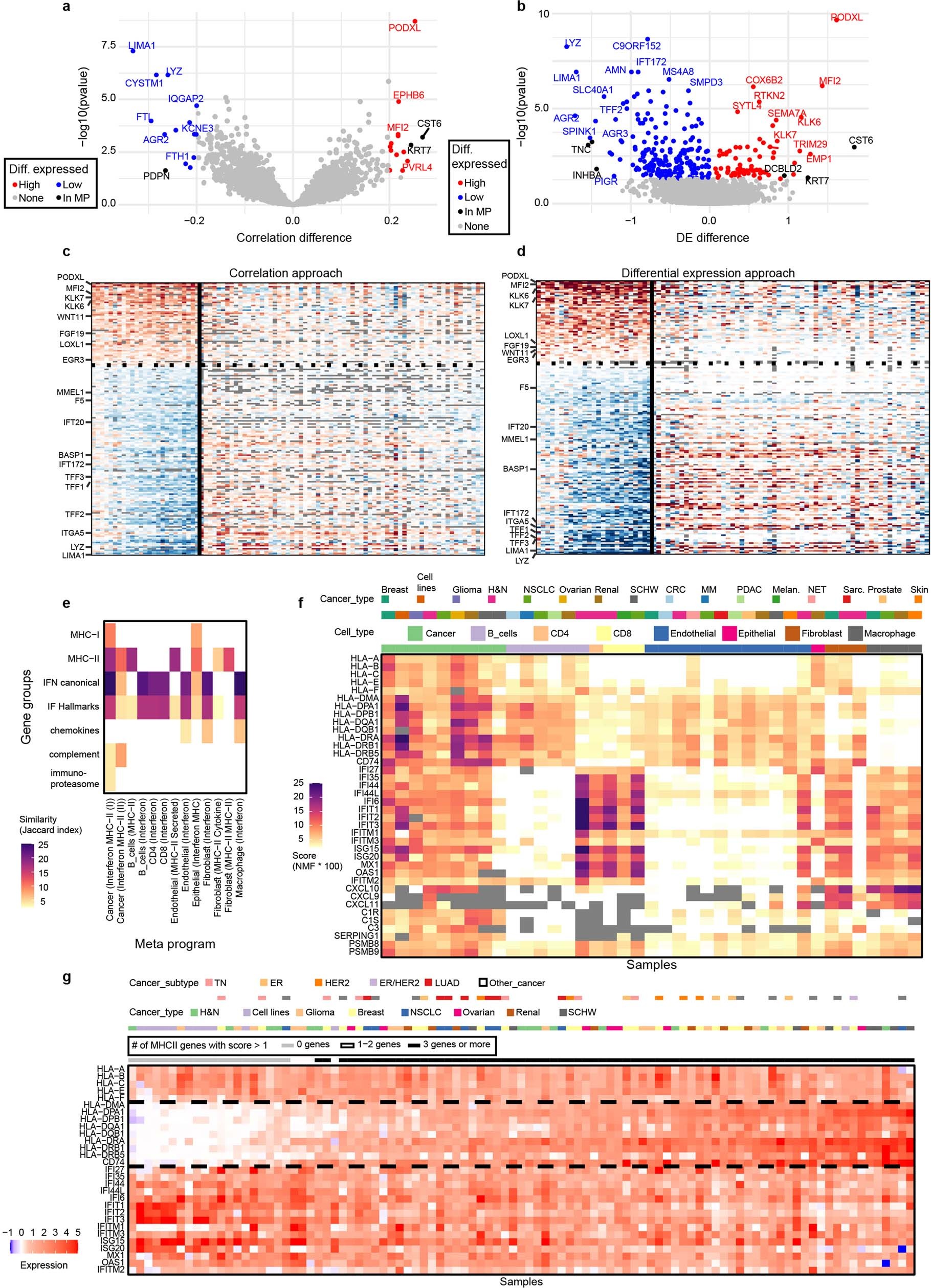 Extended Data Fig. 9: Dissimilarities within MPs across different cancer types and cell types.