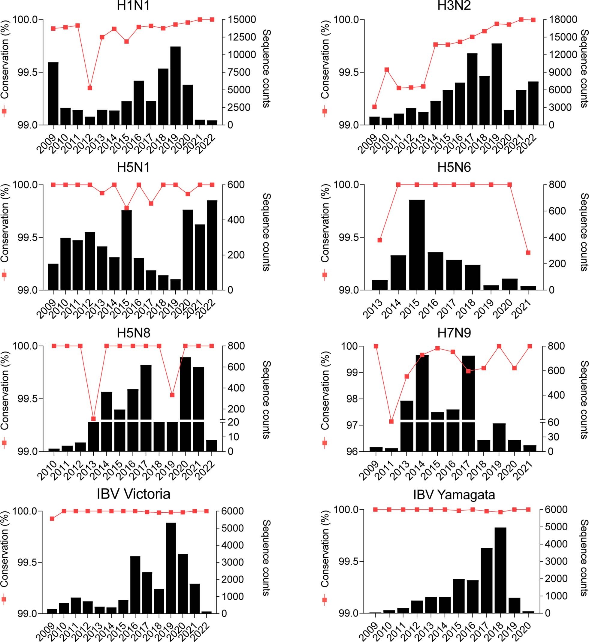 Extended Data Fig. 5: Conservation analysis of FNI mAbs key contact residues on the NA of IAVs and IBVs.