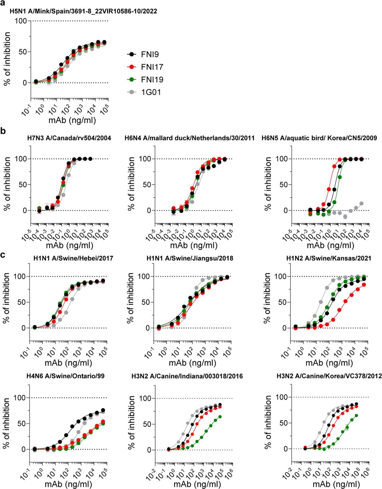 Extended Data Fig. 3: NAI activity of FNI and 1G01 mAbs against pseudoparticles bearing NAs from avian and mammalian influenza A viruses.