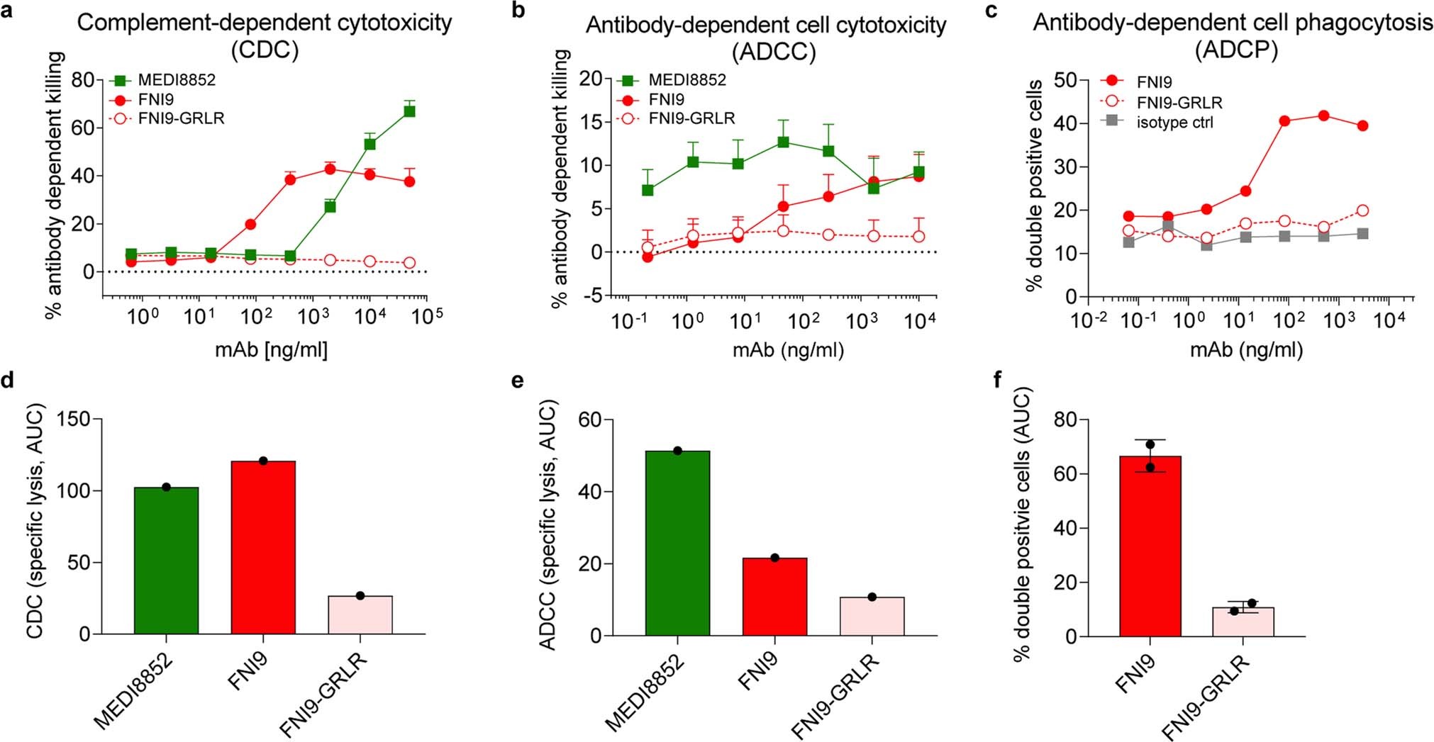 Extended Data Fig. 4: FNI9 mAb mediates activation of CDC, ADCC and ADCP.