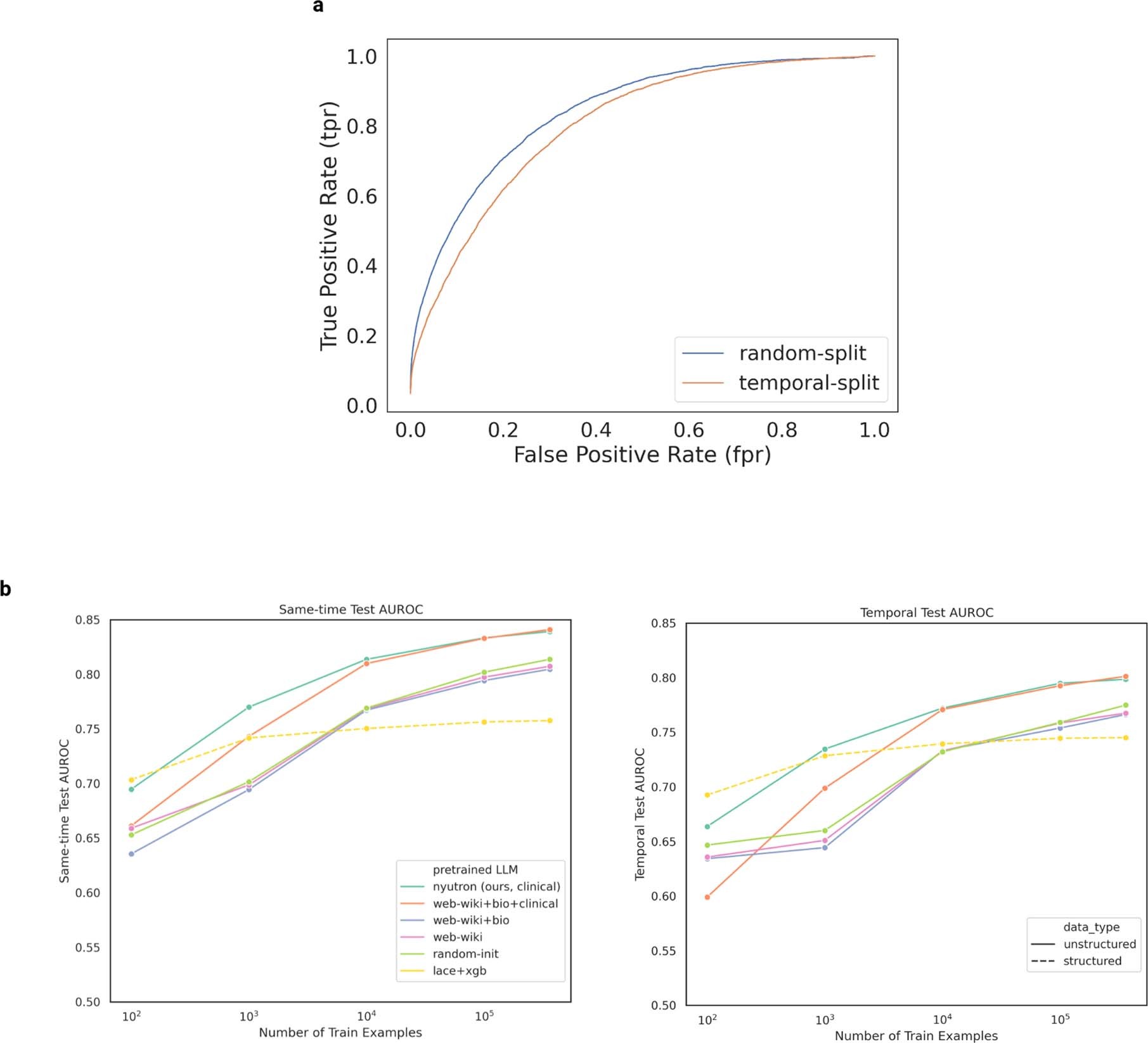 Extended Data Fig. 1: Difference between random test and temporal test.