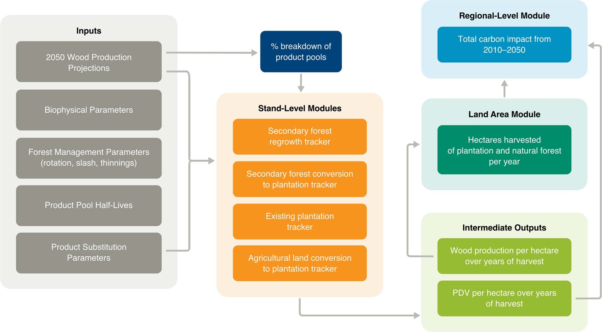 Extended Data Fig. 5: Schematic representation of the Carbon Harvest Model (CHARM) from inputs to outputs.