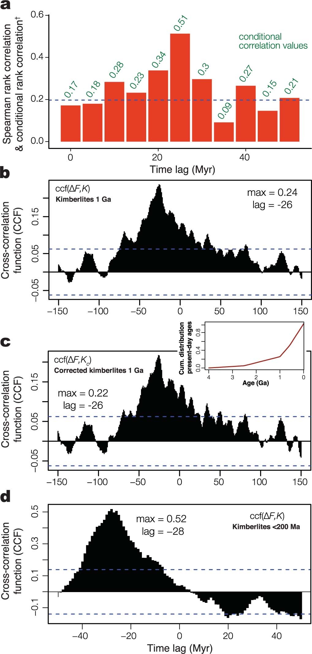 Extended Data Fig. 2: Relationship between fragmentation and kimberlites.