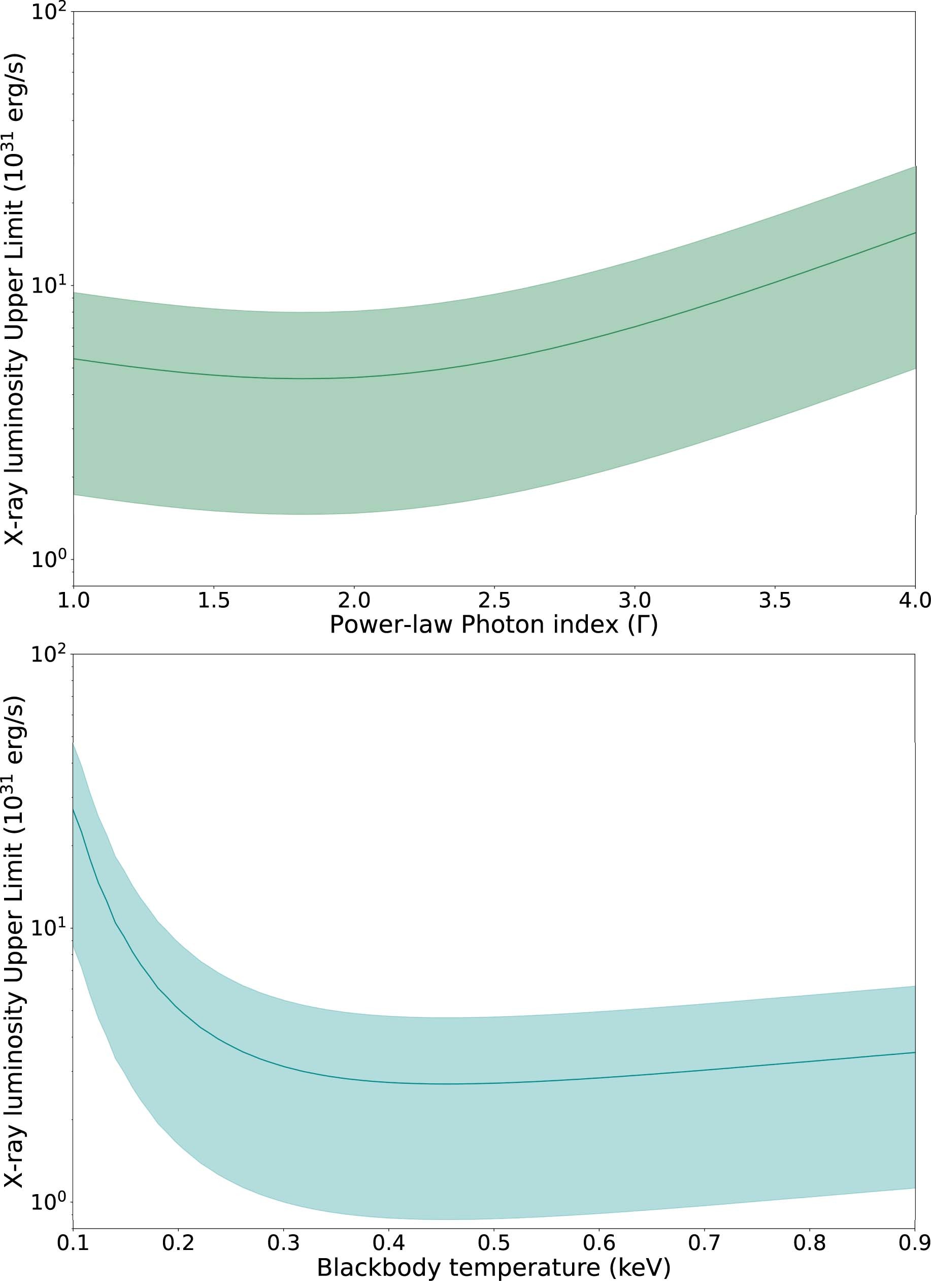 Extended Data Fig. 1: 3σ upper limits on the persistent X-ray luminosity at the position of GPM J1839–10 as a function of the assumed spectral shape.