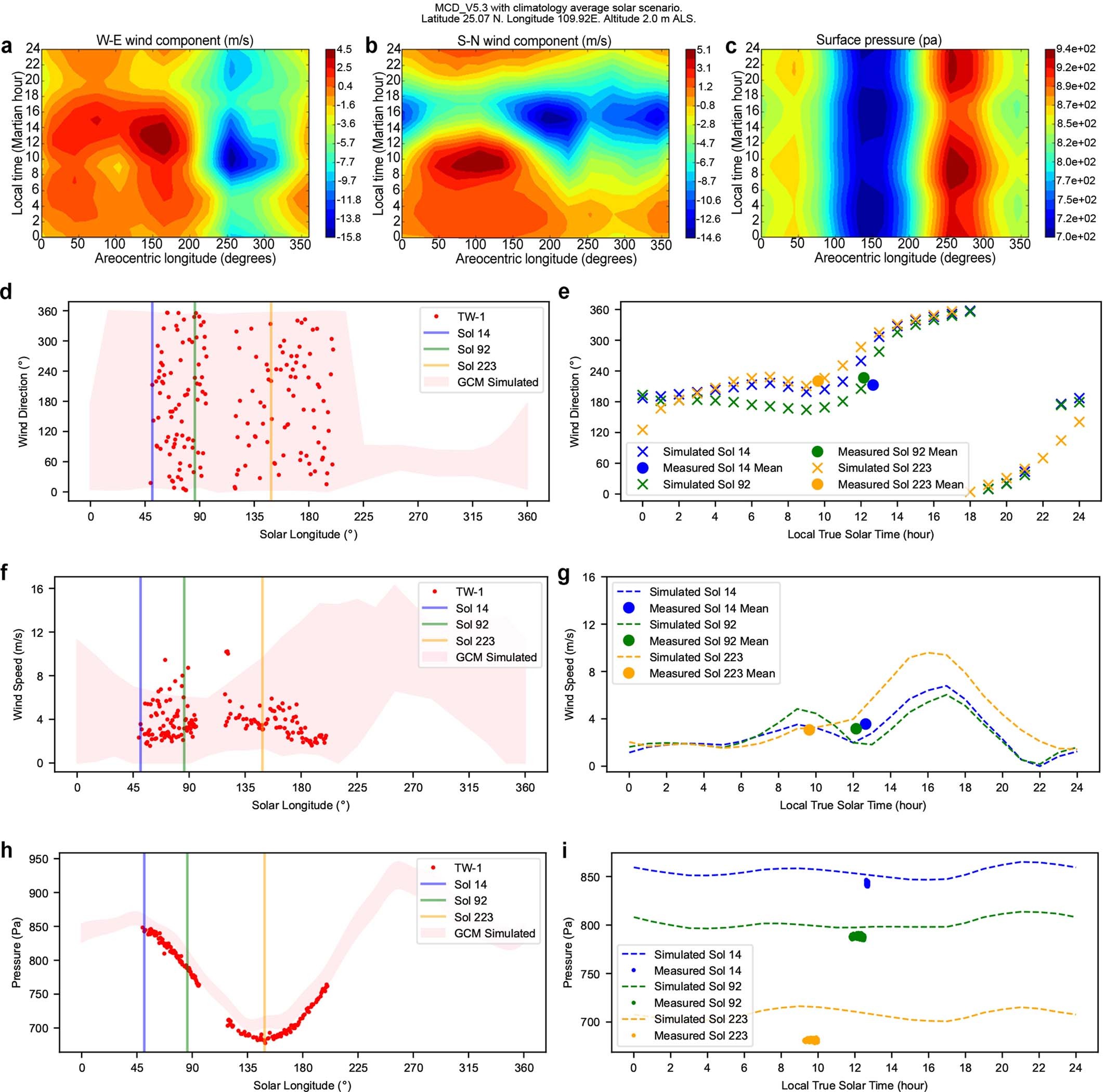 Extended Data Fig. 10: The surface wind directions, wind magnitudes and pressure at the Zhurong landing site.