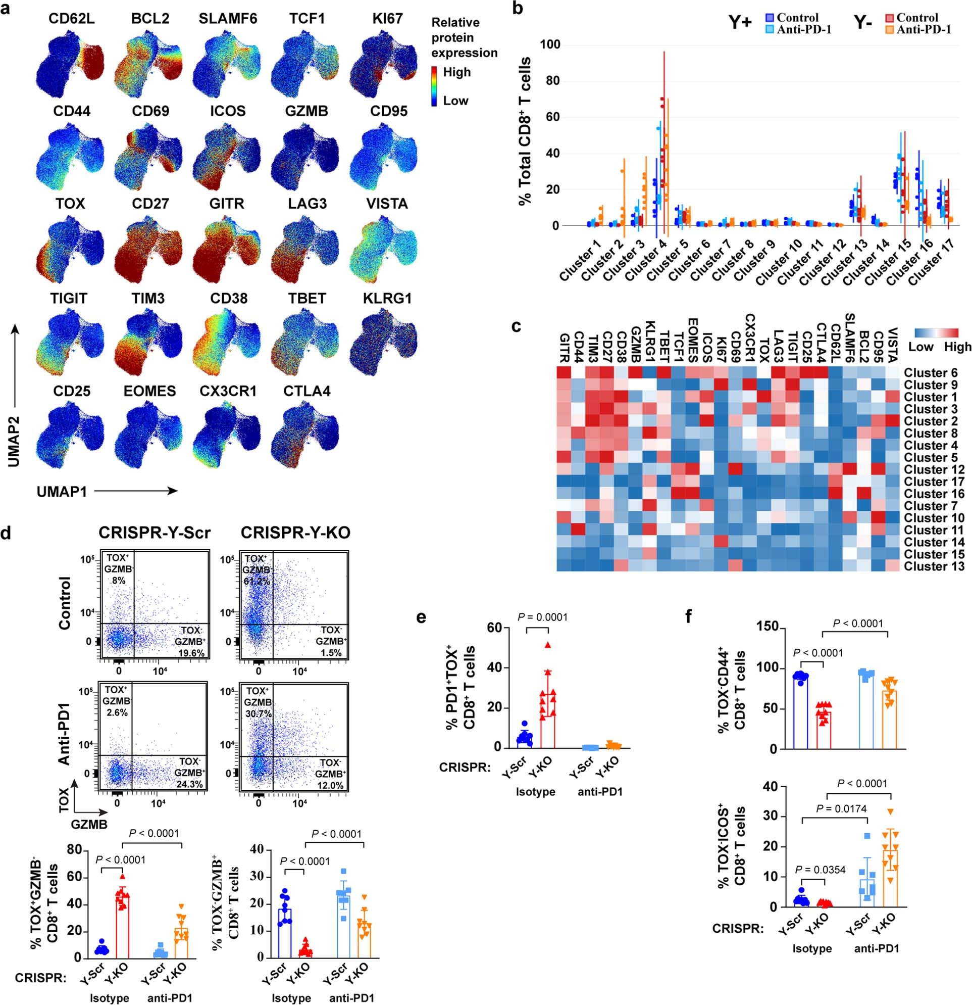 Extended Data Fig. 7: Characterization of tumor-infiltrating CD8+ T cells after PD-1 pathway blockade.