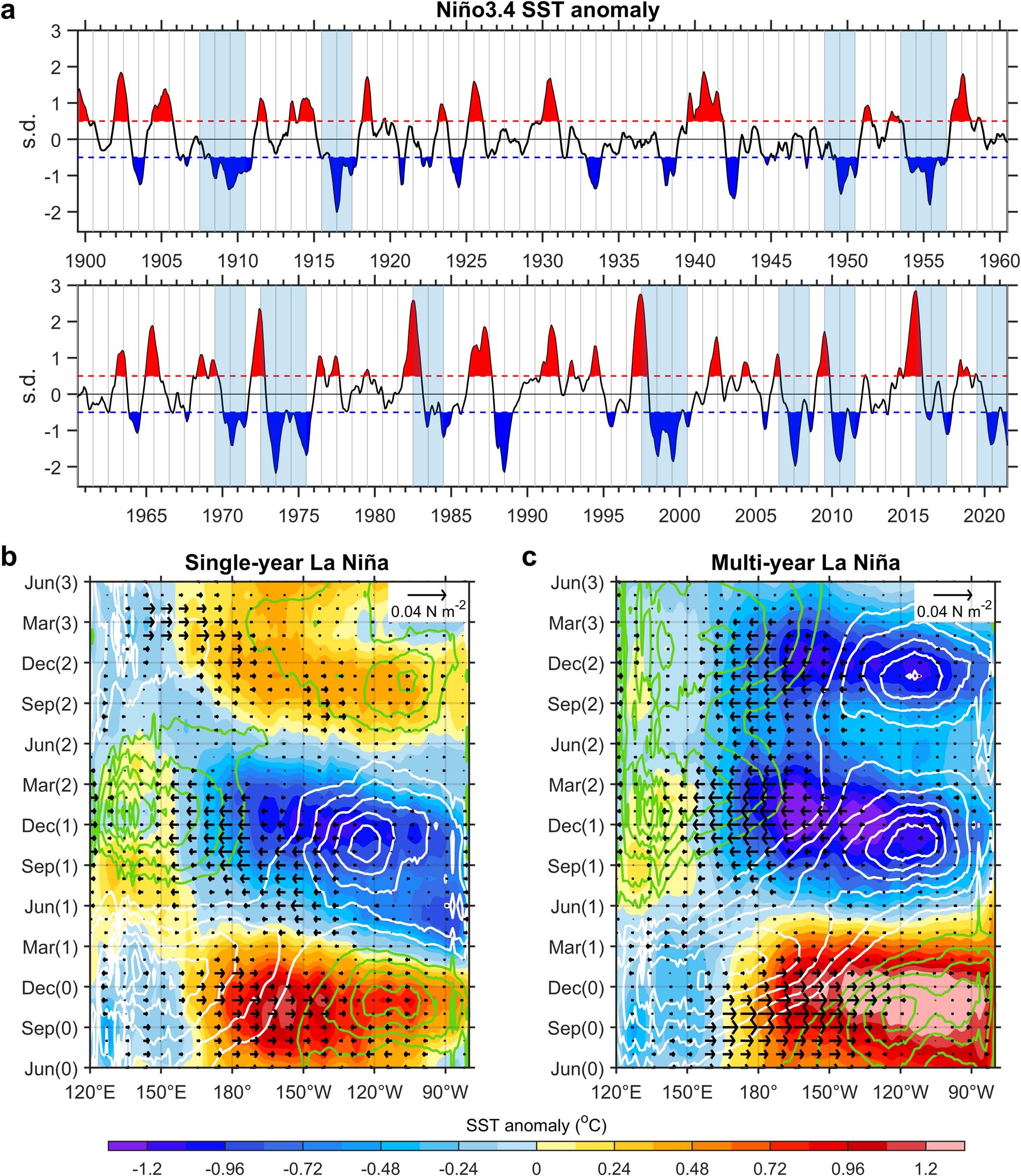 Extended Data Fig. 1: Observed multi-year La Niña events.