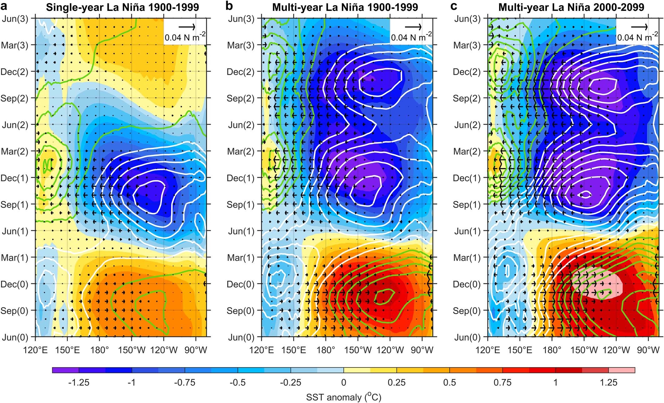 Extended Data Fig. 3: Temporal evolution of single-year and multi-year La Niña events in models.