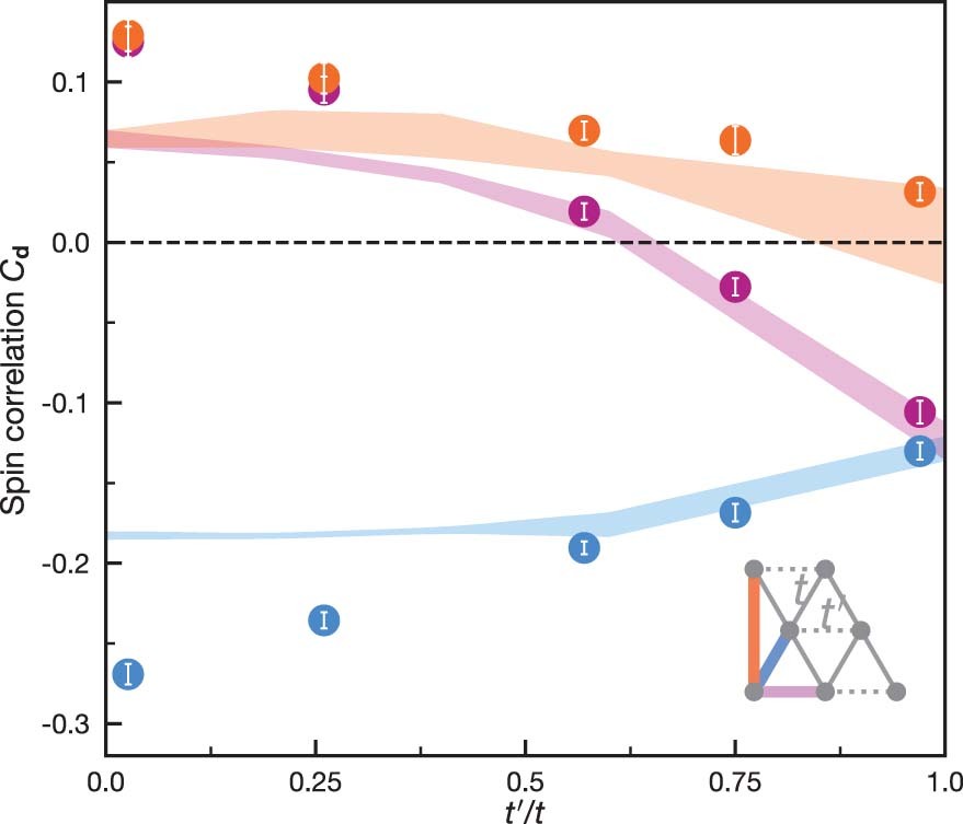 Extended Data Fig. 8: Comparing experimental spin correlations with DQMC simulations at constant entropy.