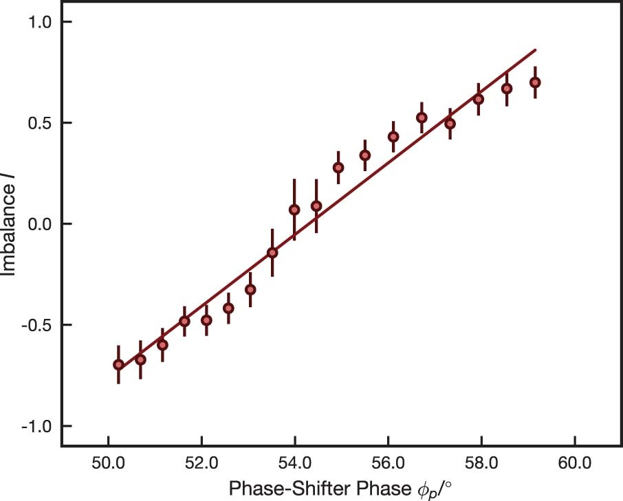 Extended Data Fig. 3: Calibration of the interference phase.