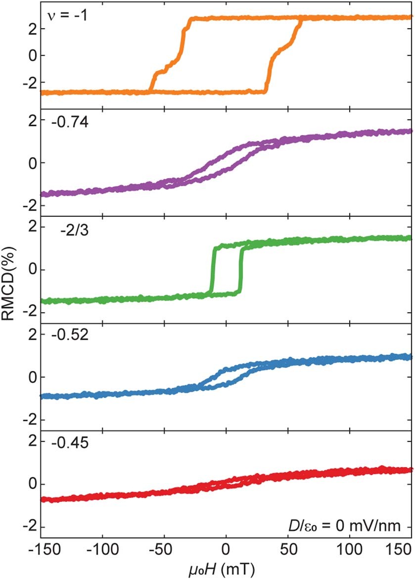 Extended Data Fig. 8: RMCD hysteresis sweeps for selected fillings at T = 3.5 K.