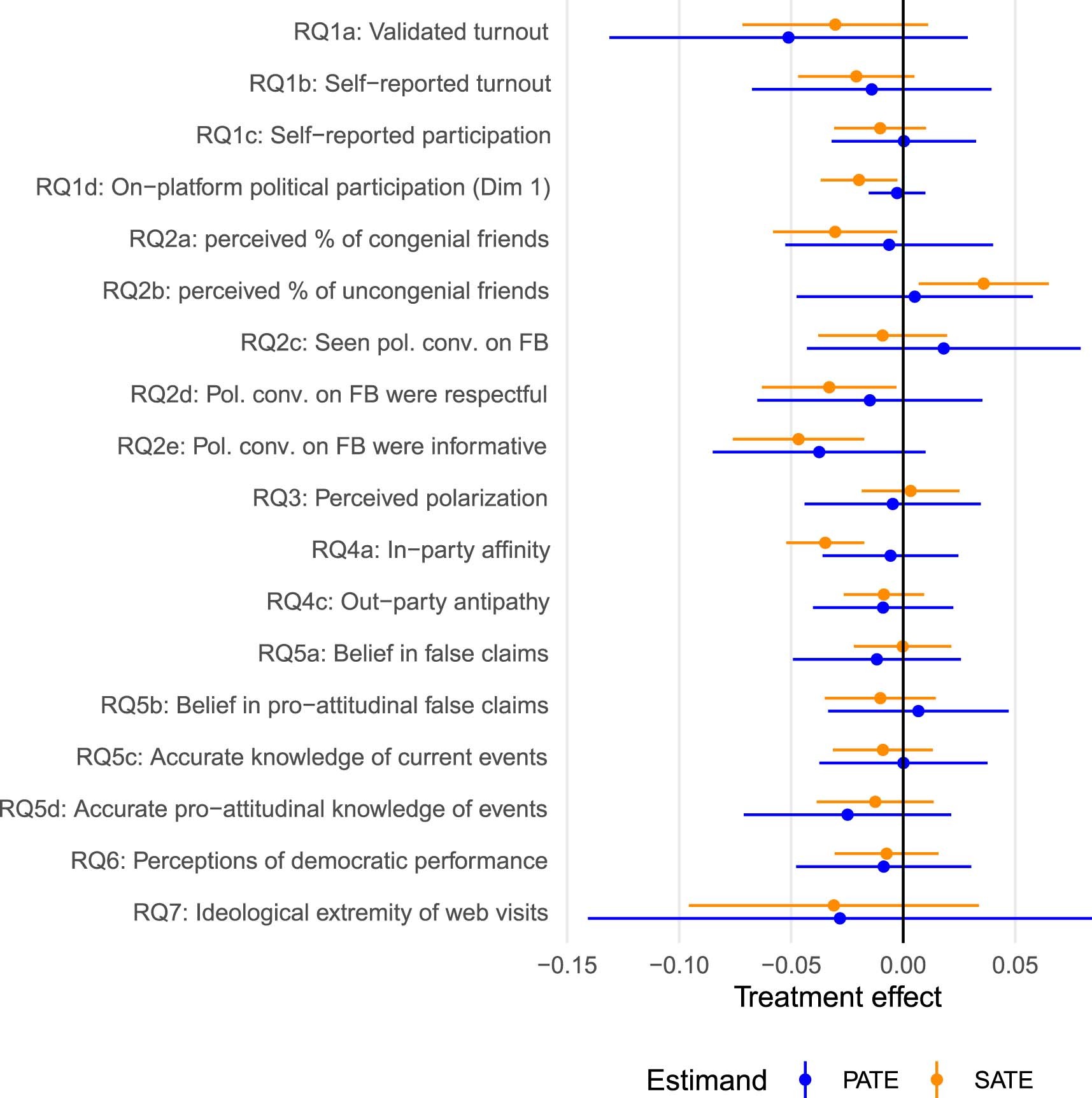 Extended Data Fig. 5: Treatment effects on outcomes for research questions.