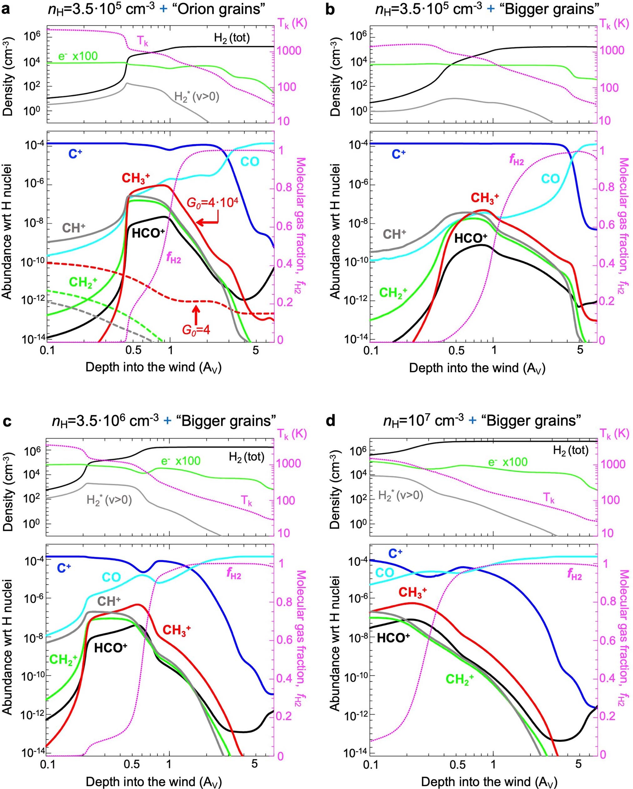 Extended Data Fig. 7: Photochemical model results for d203-506 adopting G0 = 4 × 104 and different gas densities (nH) and dust grain properties.