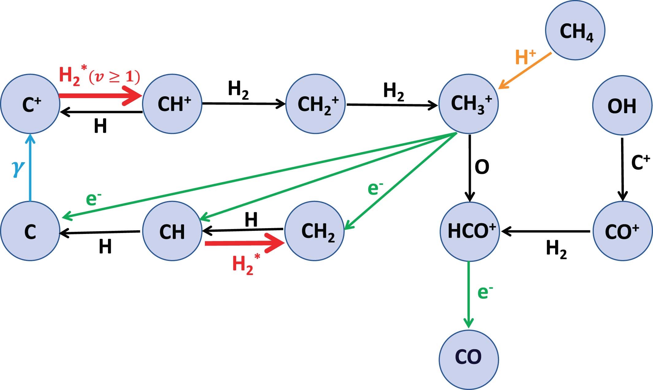 Extended Data Fig. 8: Dominant CH3+ formation and destruction reactions at the CH3+ abundance peak predicted by the photochemical model shown in Fig. 7.