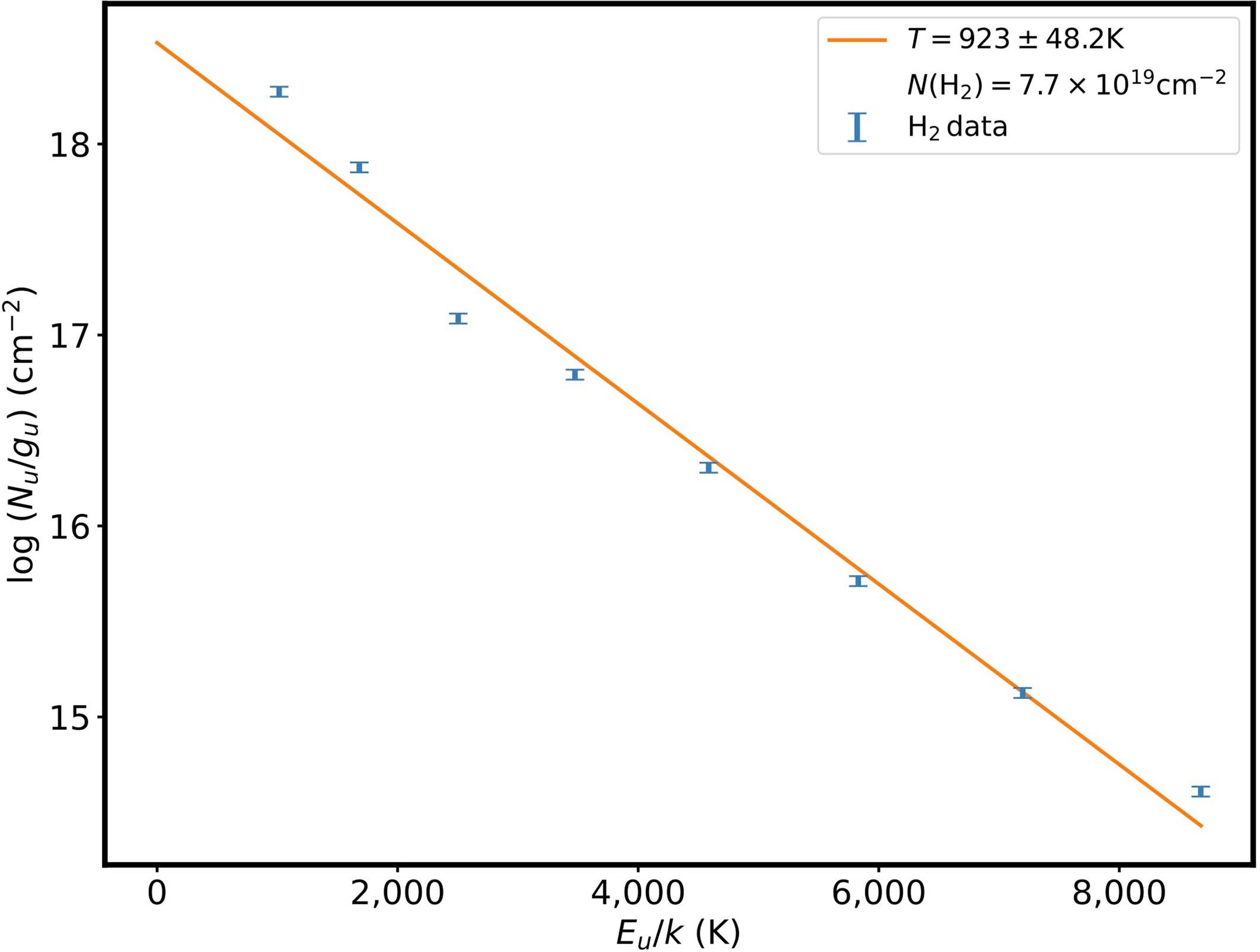 Extended Data Fig. 3: H2 excitation diagram derived from the line intensities in Extended Data Table 2 using the H2 toolbox (see Methods for details).