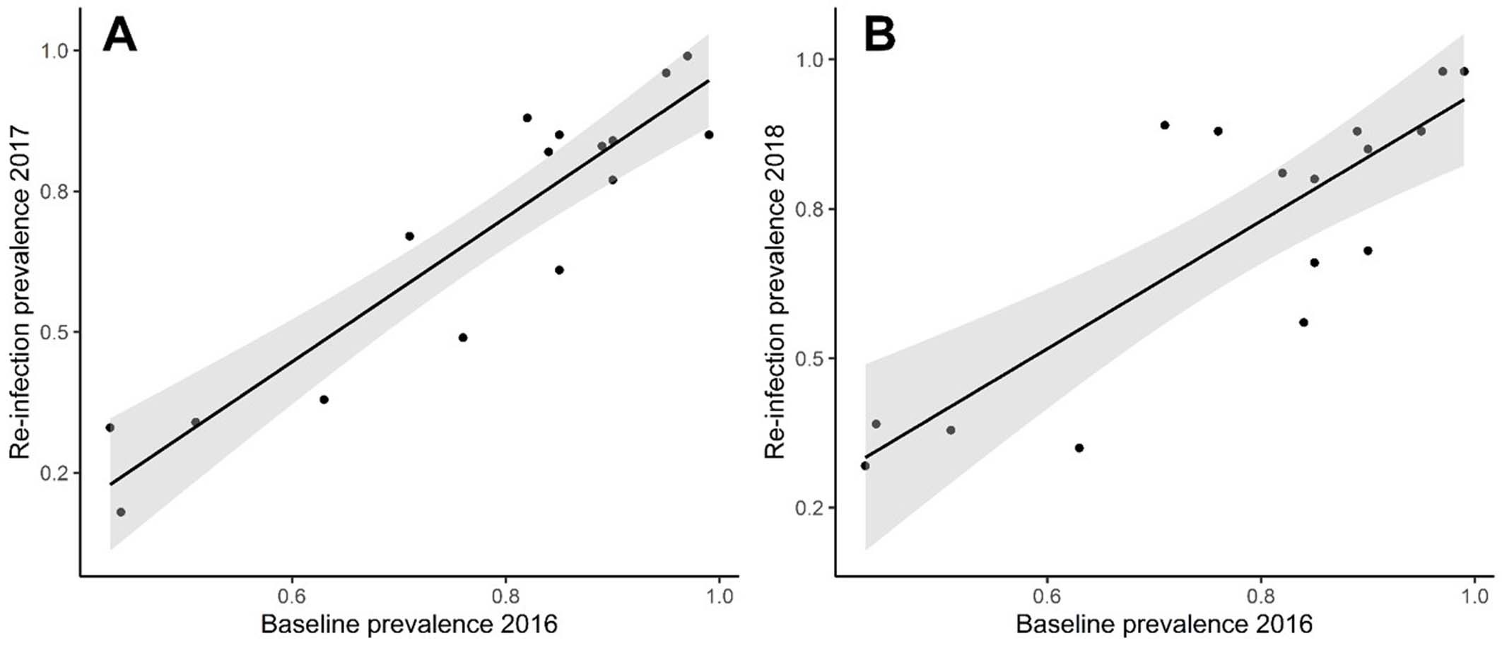 Extended Data Fig. 4: Human baseline prevalence versus infection post-treatment.