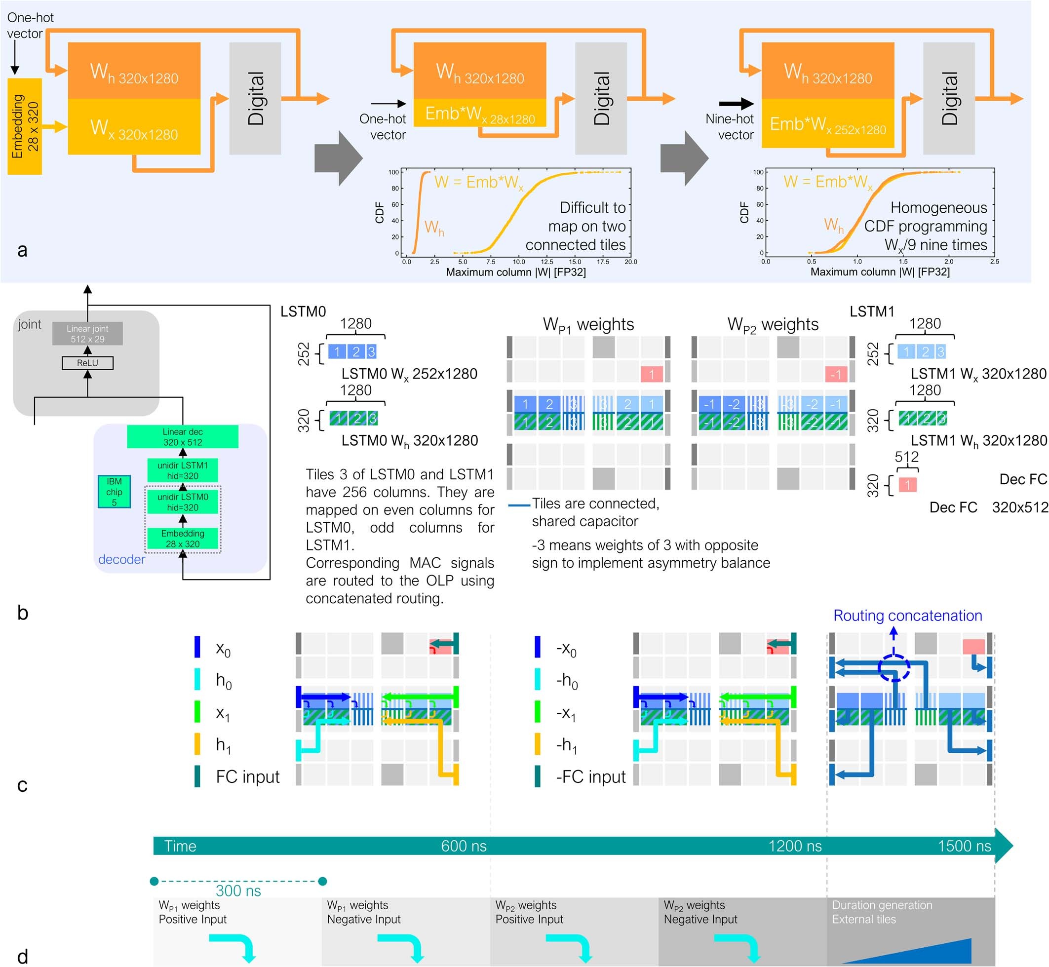 Extended Data Fig. 7: MLPerf RNNT Decoder mapping and signal routing on chip.