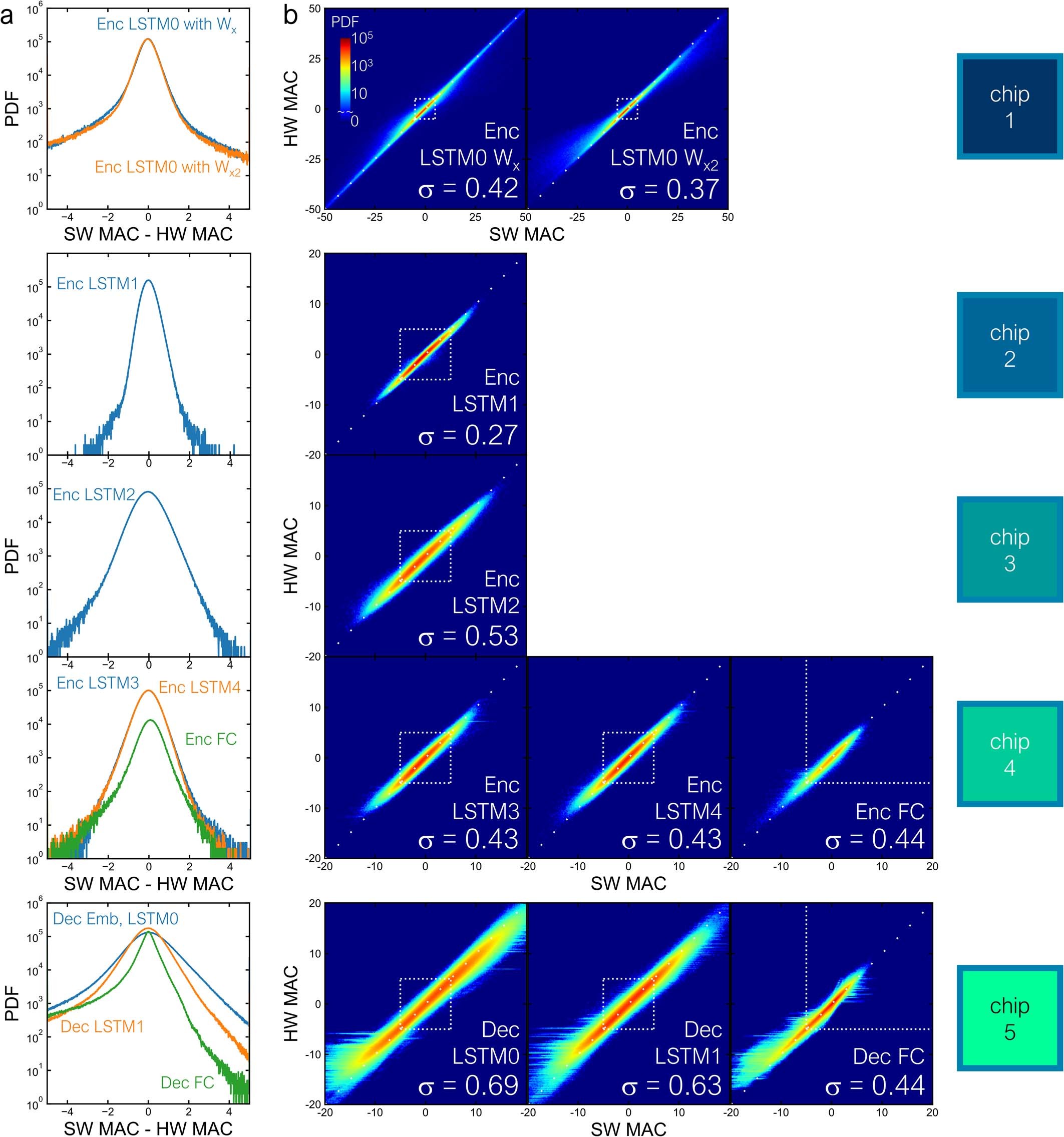 Extended Data Fig. 8: Experimental MLPerf RNNT MAC.