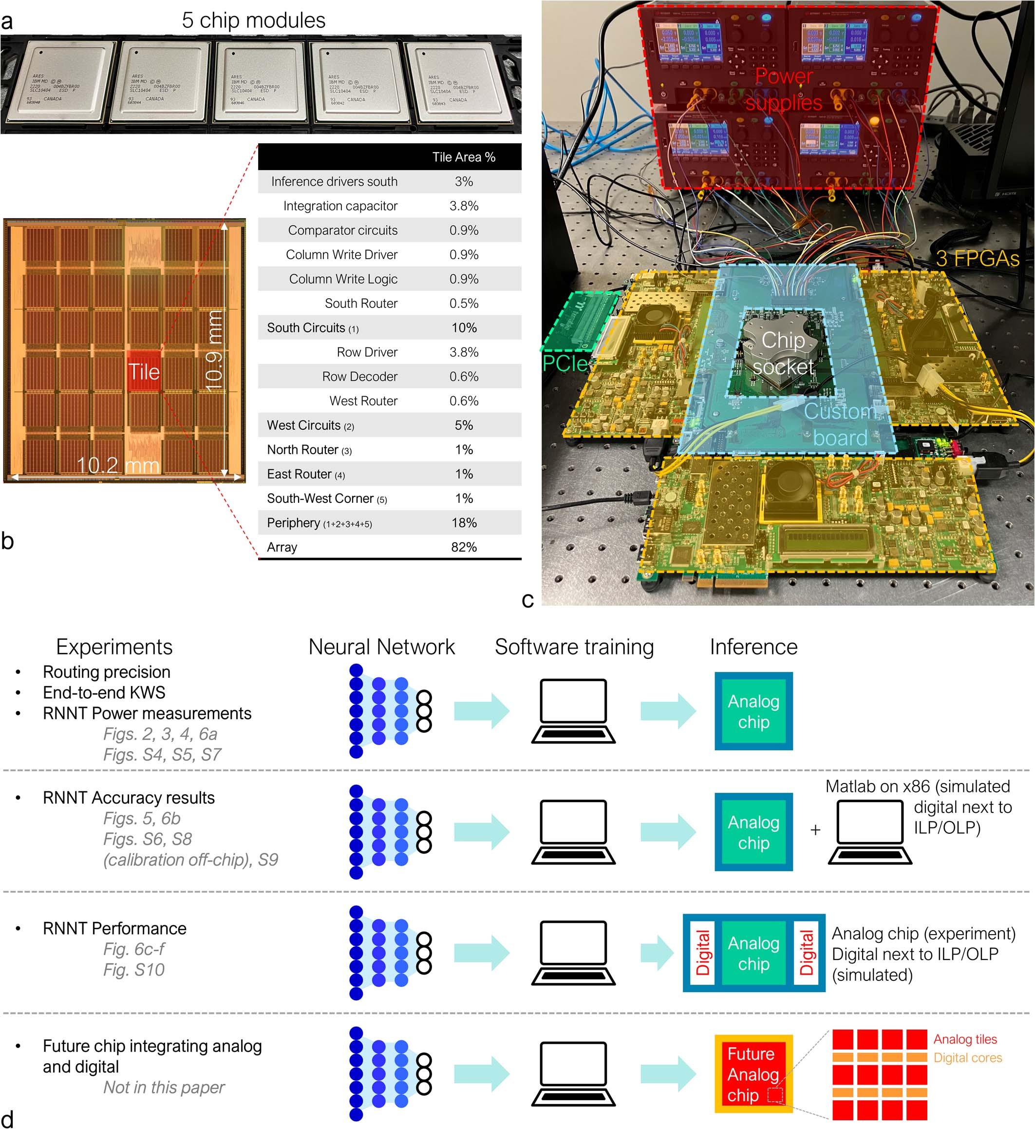 Extended Data Fig. 1: Analog in-memory computing chip and test platform.