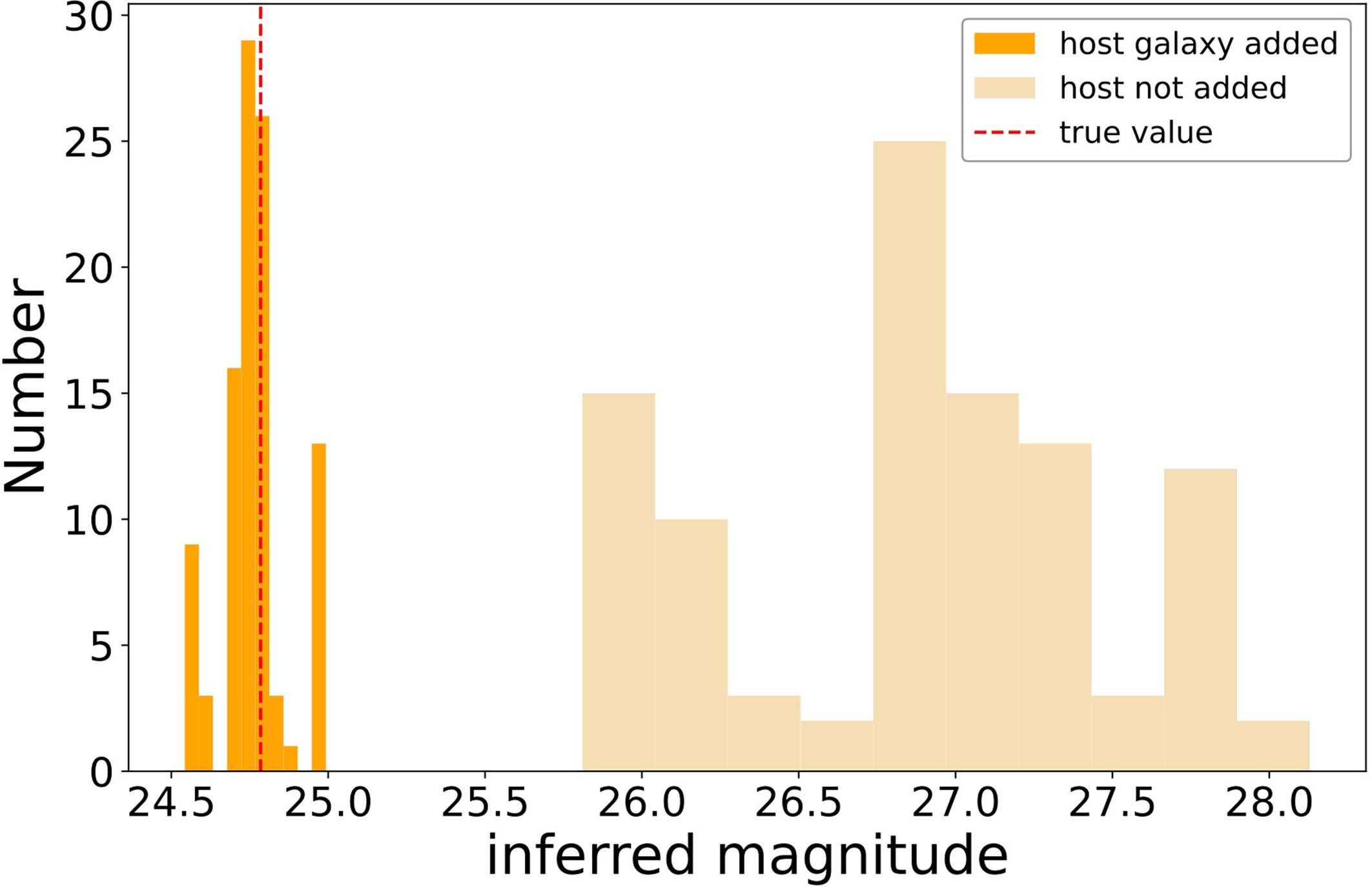 Extended Data Fig. 4: Distribution of the inferred host magnitude from simulations with and without a host present.