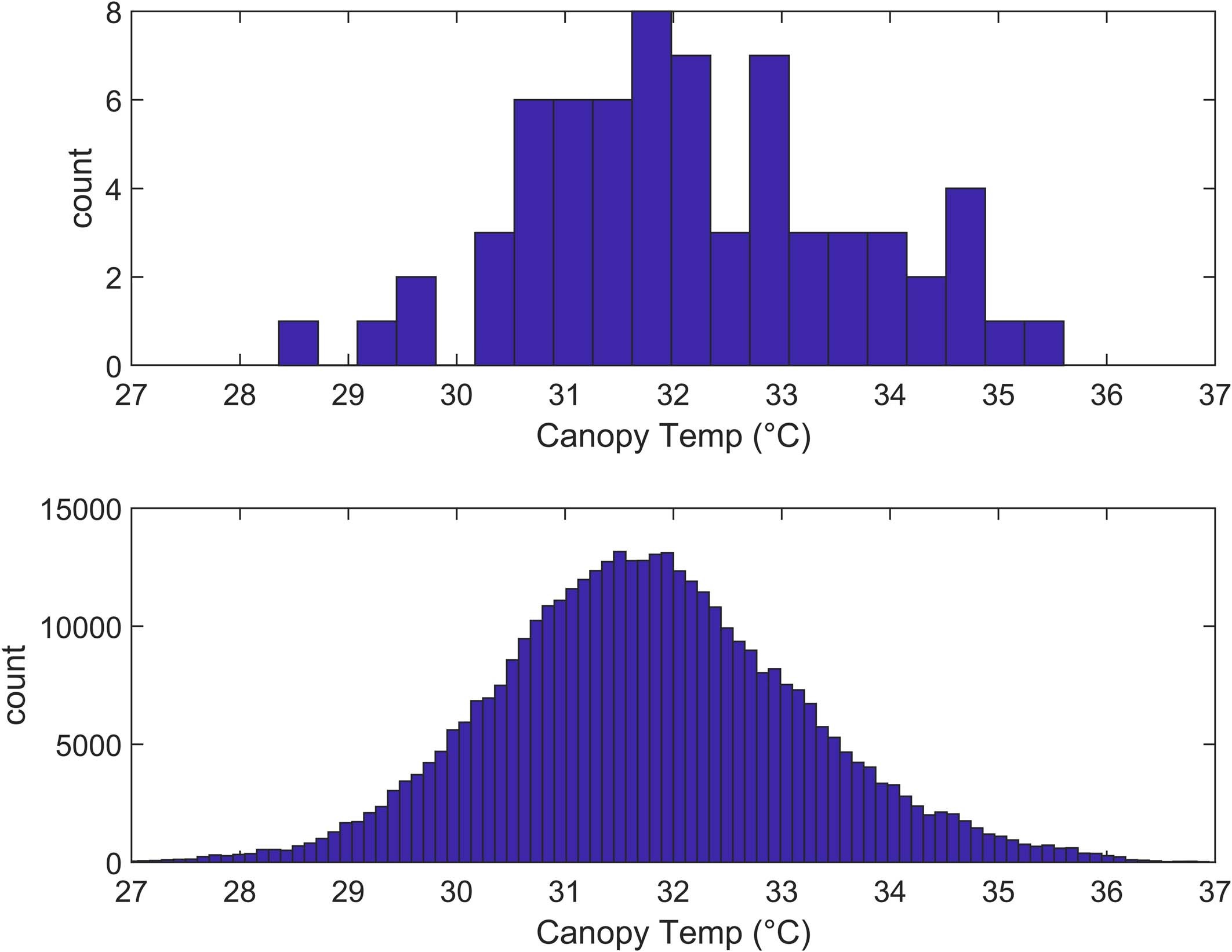 Extended Data Fig. 3: Histograms of canopy temperature.