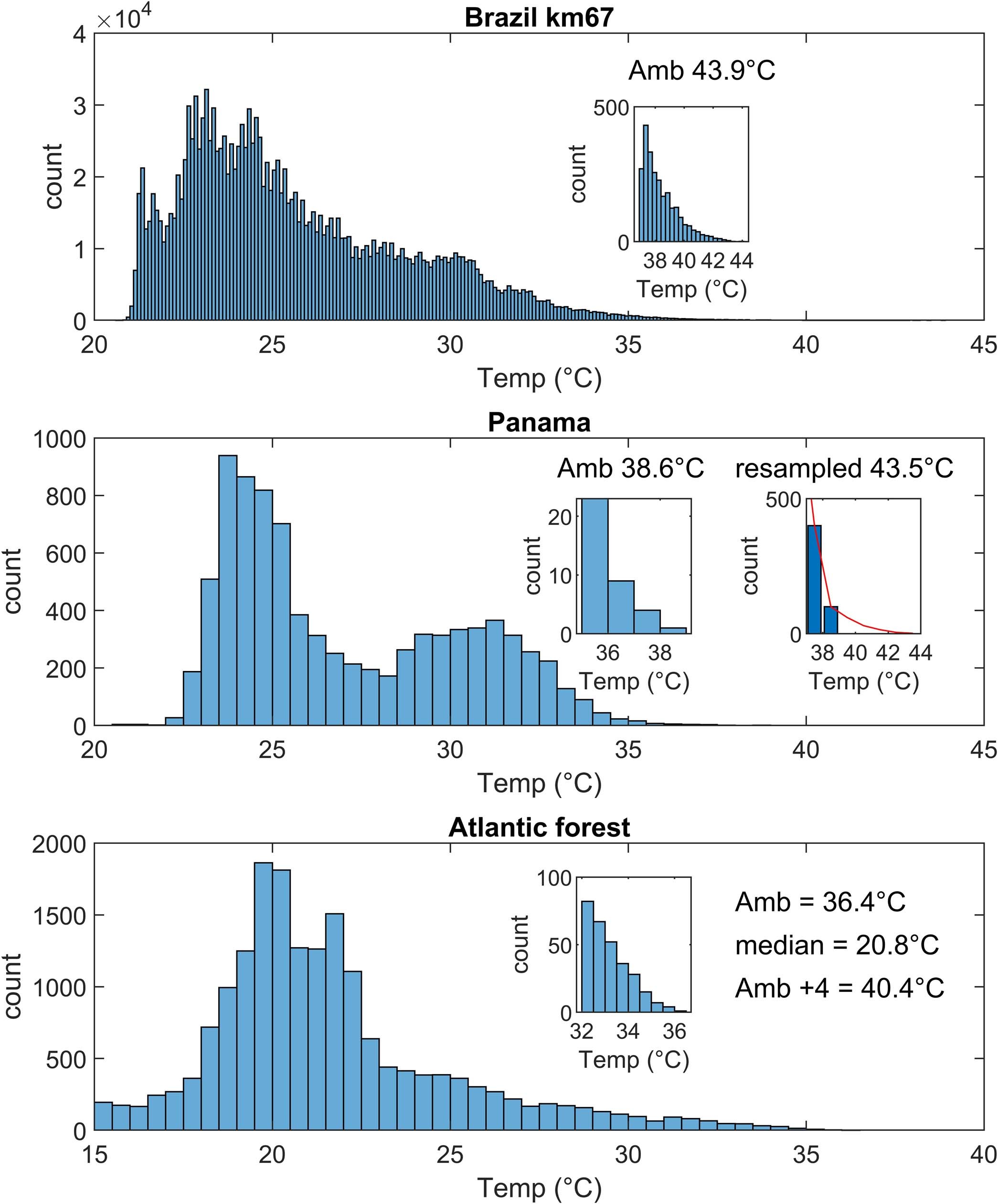 Extended Data Fig. 5: Leaf thermocouple data.