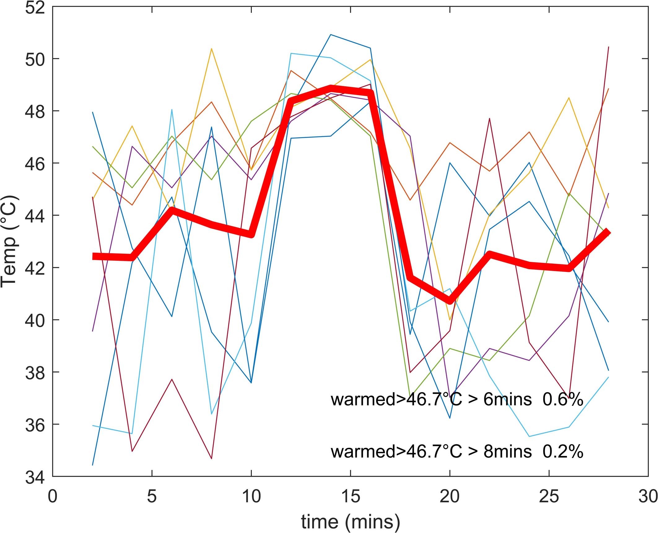 Extended Data Fig. 6: Duration of warming.