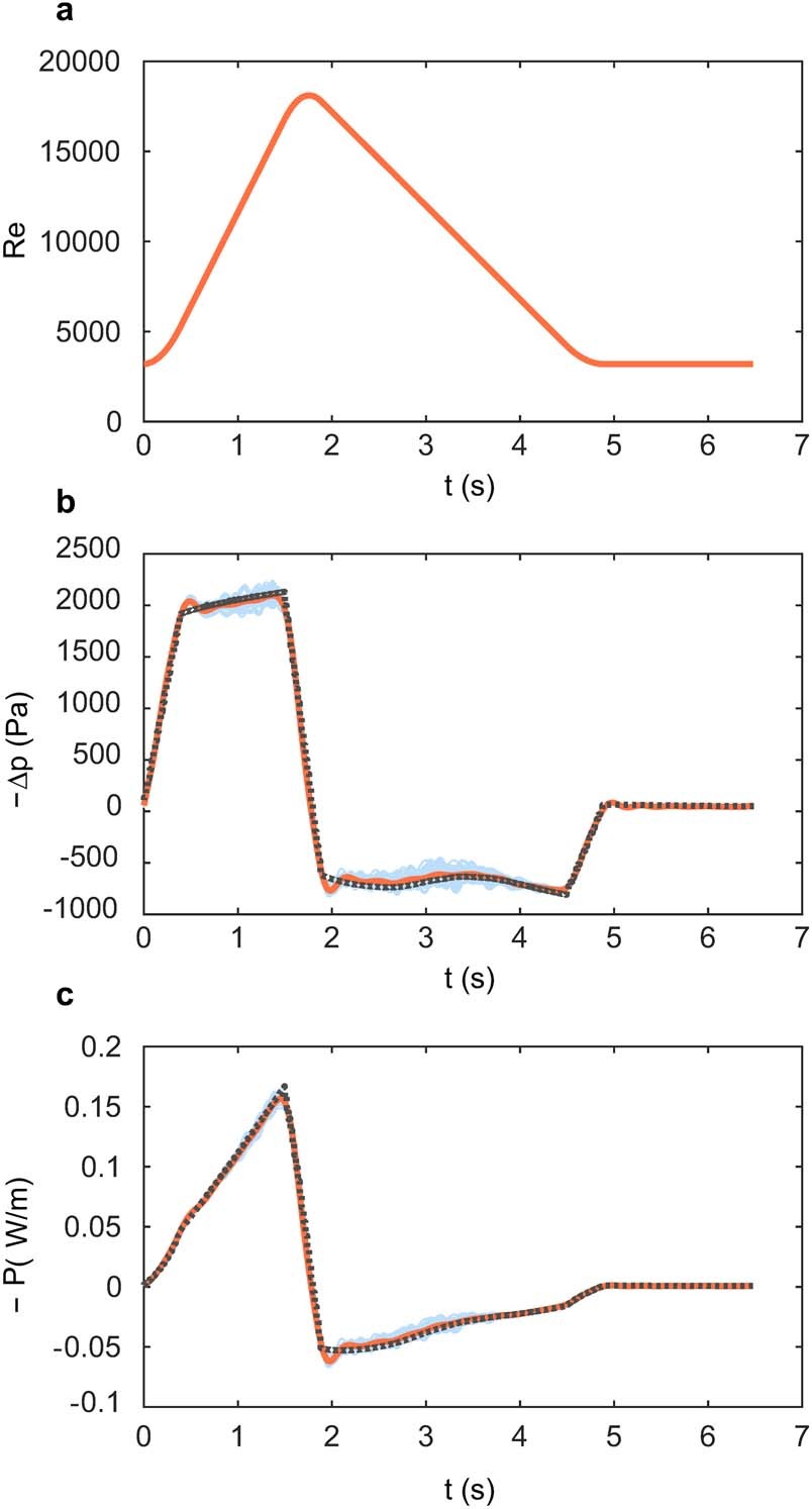 Extended Data Fig. 2: Waveform, pressure and power signal.