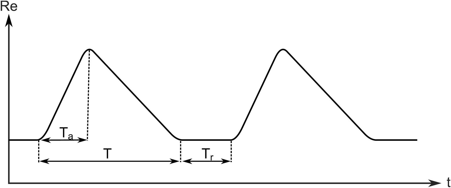 Extended Data Fig. 4: Definition of the flow cycle used in the experiments of Fig. 2 and Fig. 3