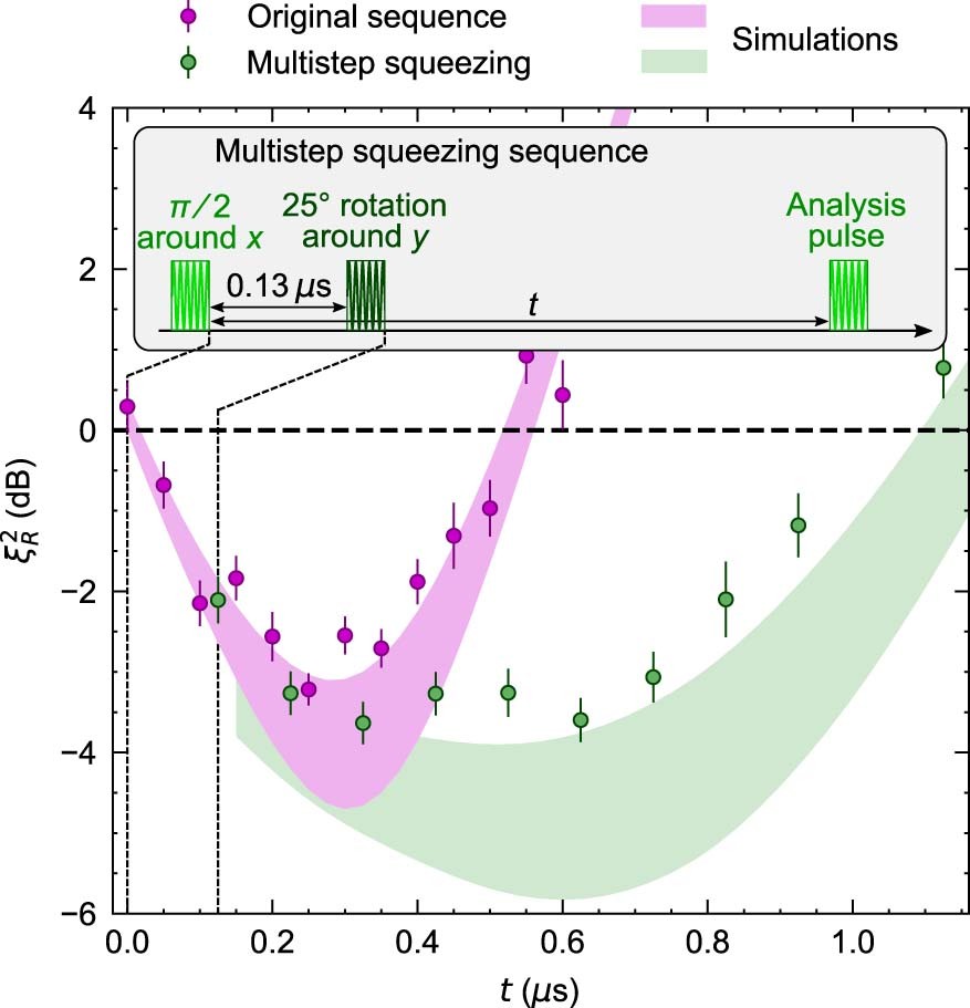 Extended Data Fig. 5: Multistep squeezing, comparison between data and simulation.