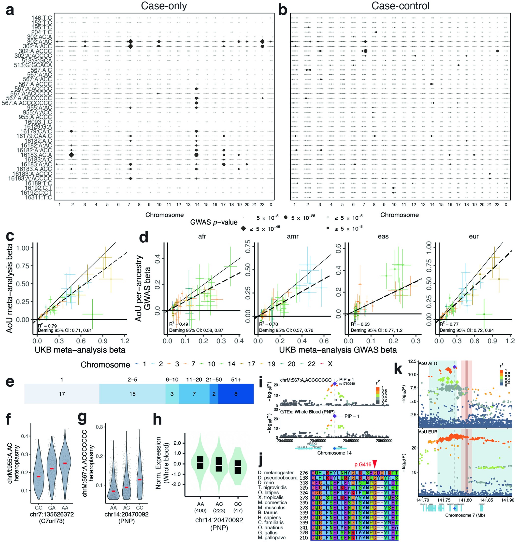 Extended Data Fig. 10: The full landscape of nuclear genetic associations to common mtDNA heteroplasmies.