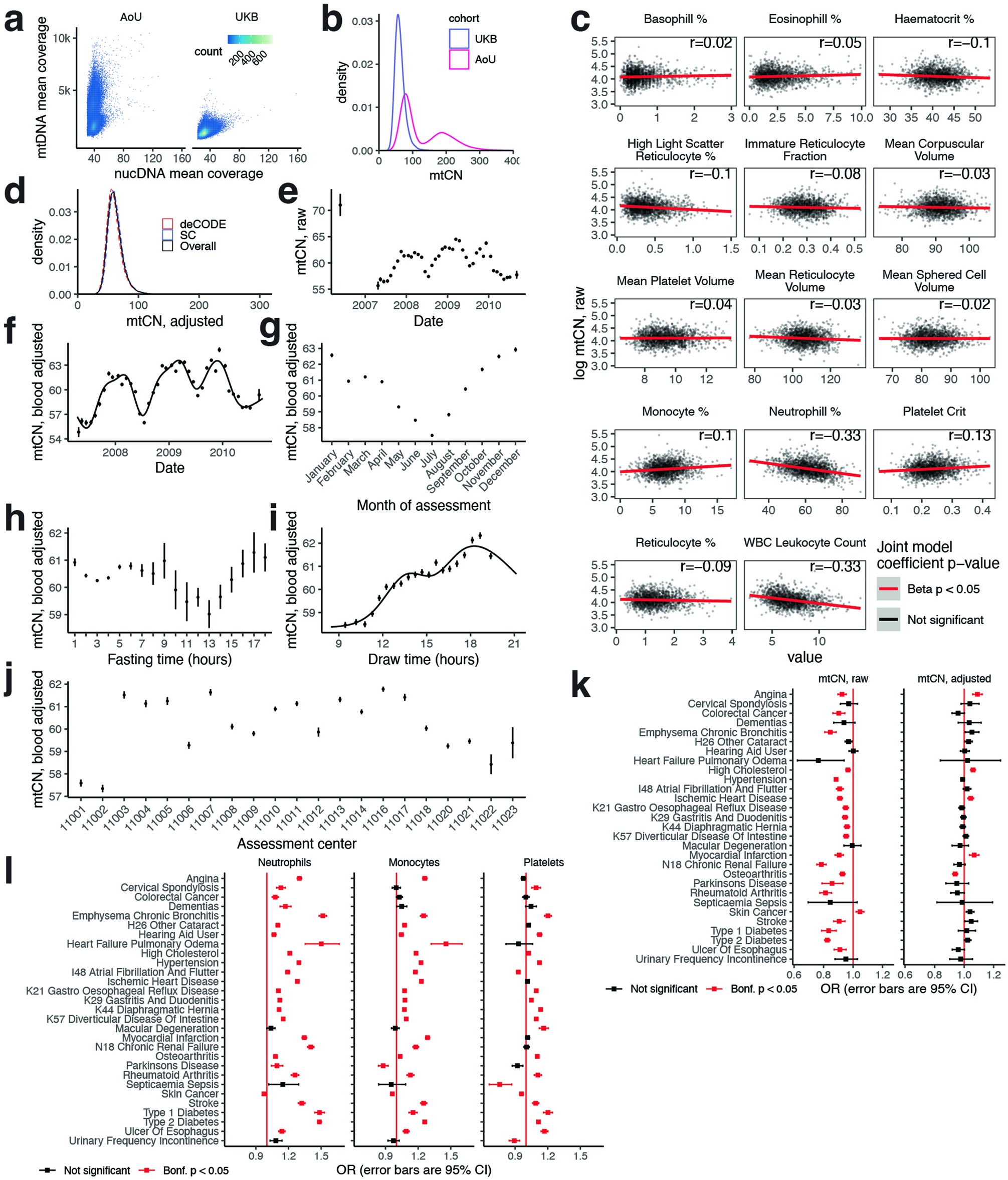 Extended Data Fig. 3: mtCN shows substantial correlations with technical and biological covariates.