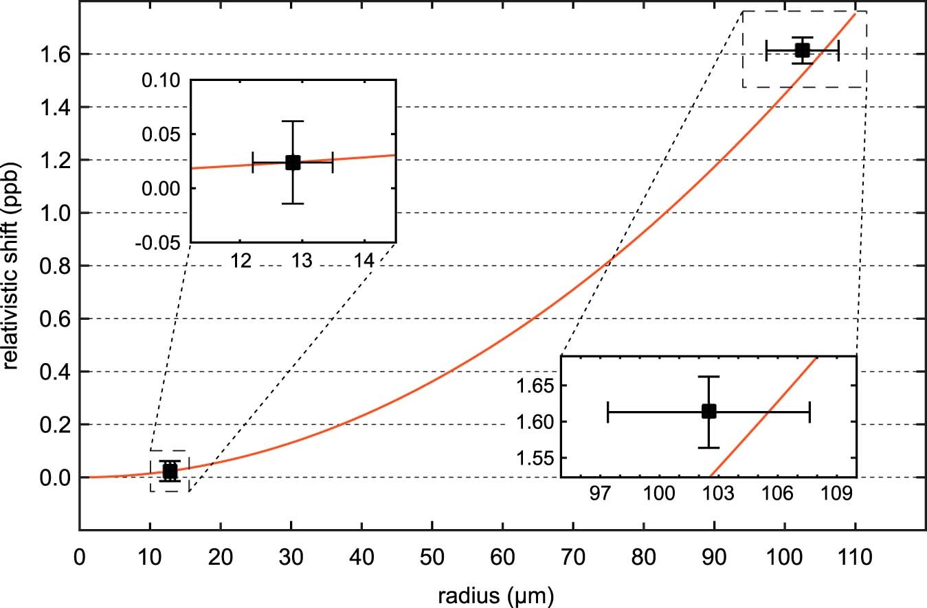 Extended Data Fig. 3: Relativistic shift.