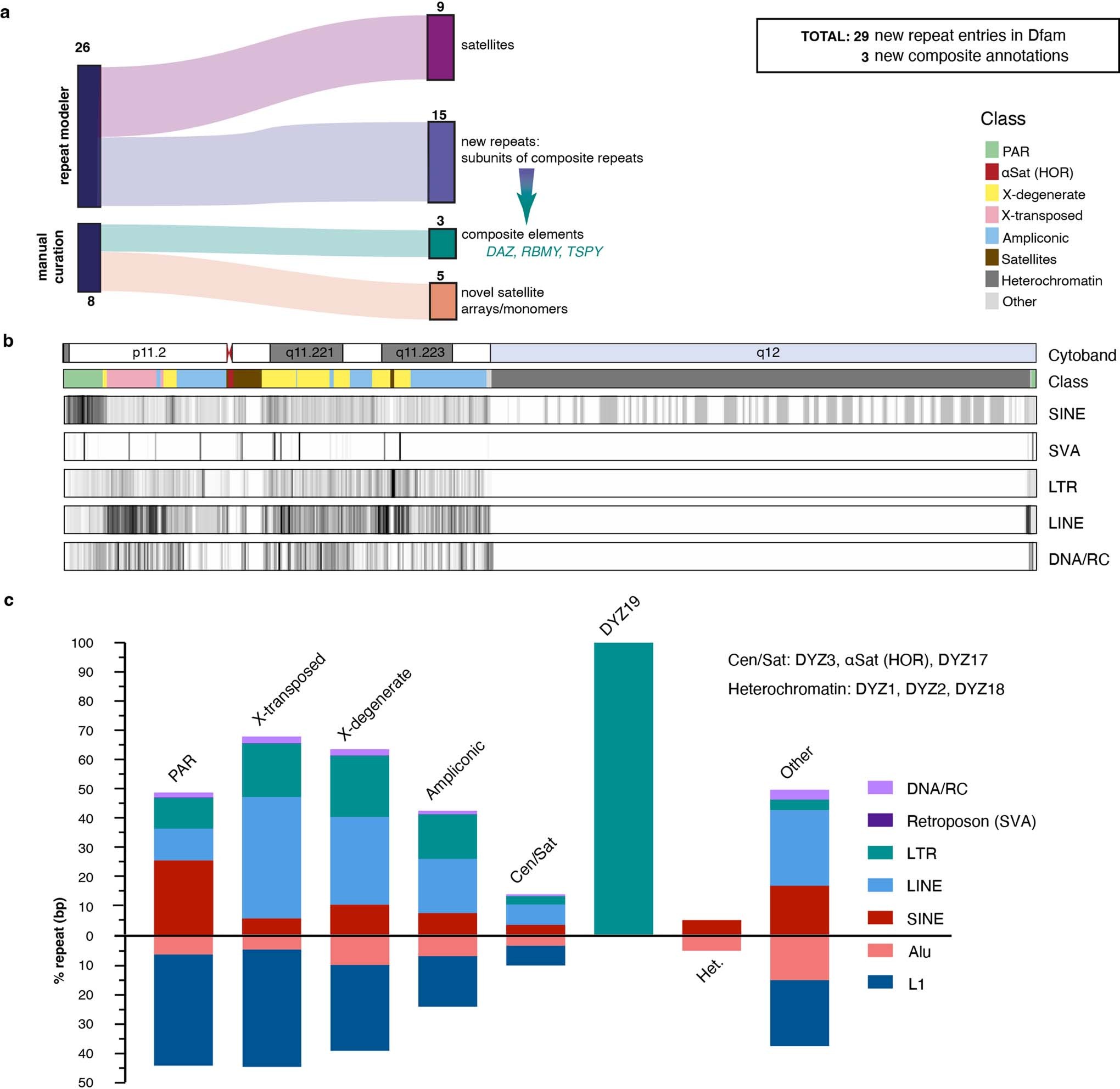 Extended Data Fig. 4: Repeat discovery and annotation of T2T-Y.