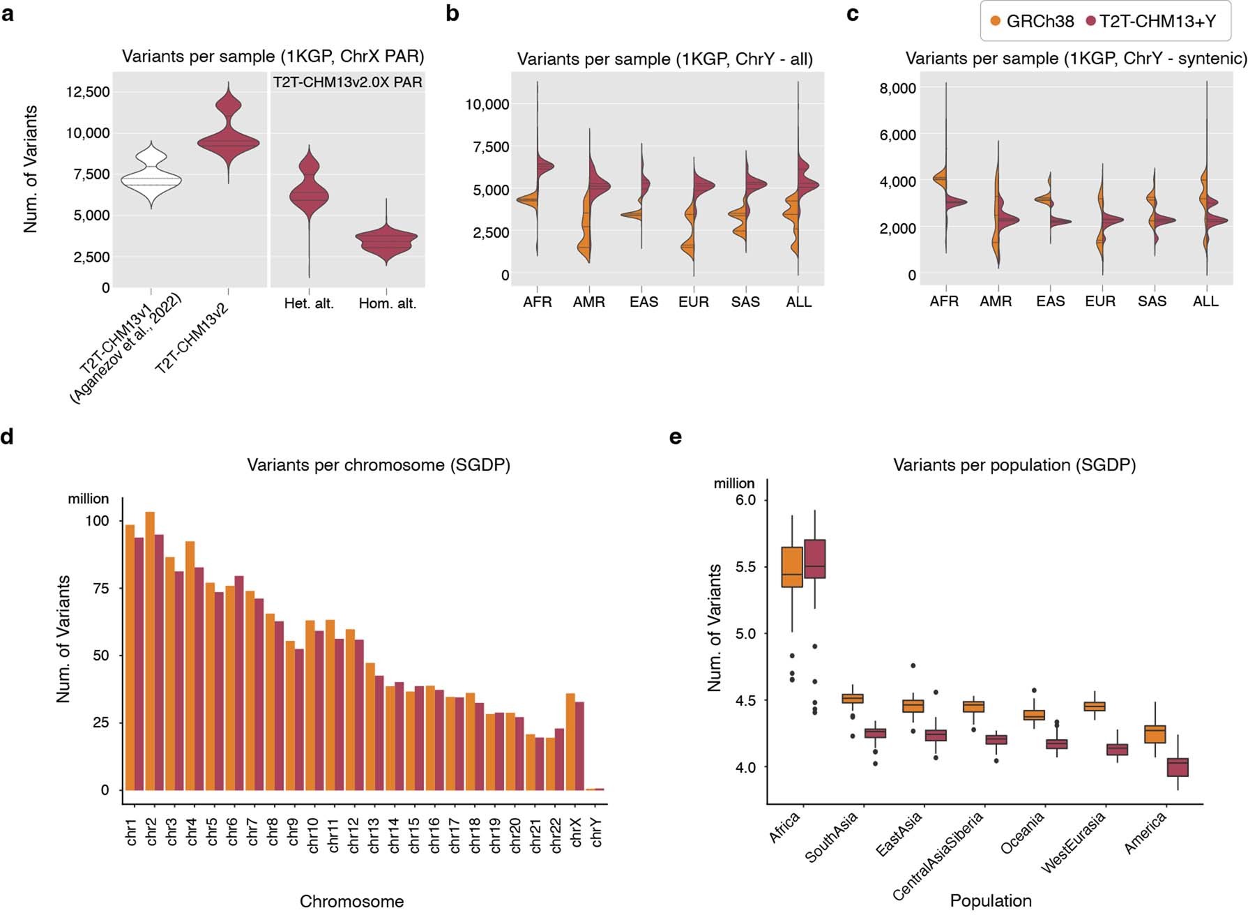 Extended Data Fig. 10: Number of variants called from 1KGP and SGDP individuals.