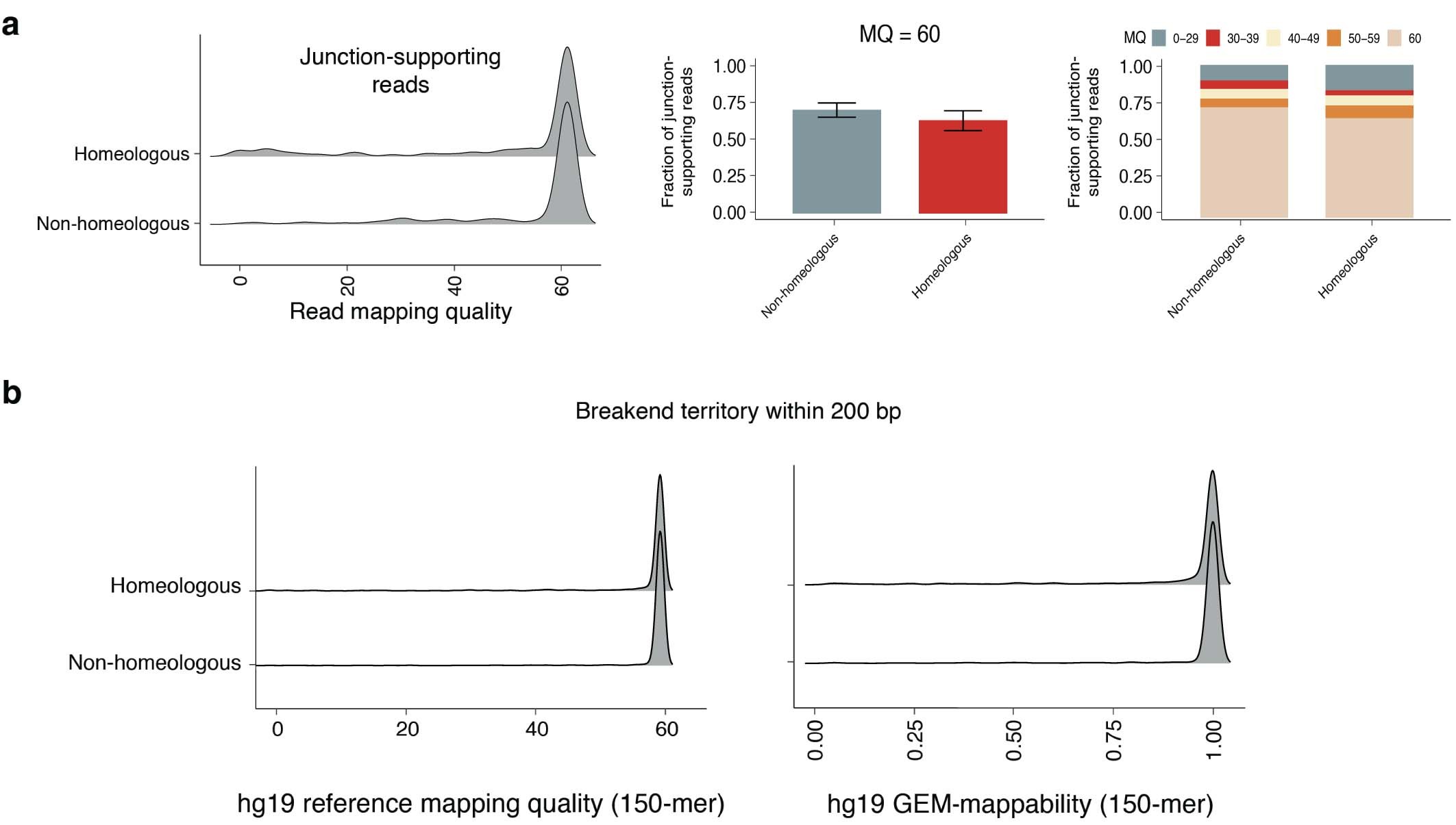 Extended Data Fig. 7: Support for homeologous junctions.
