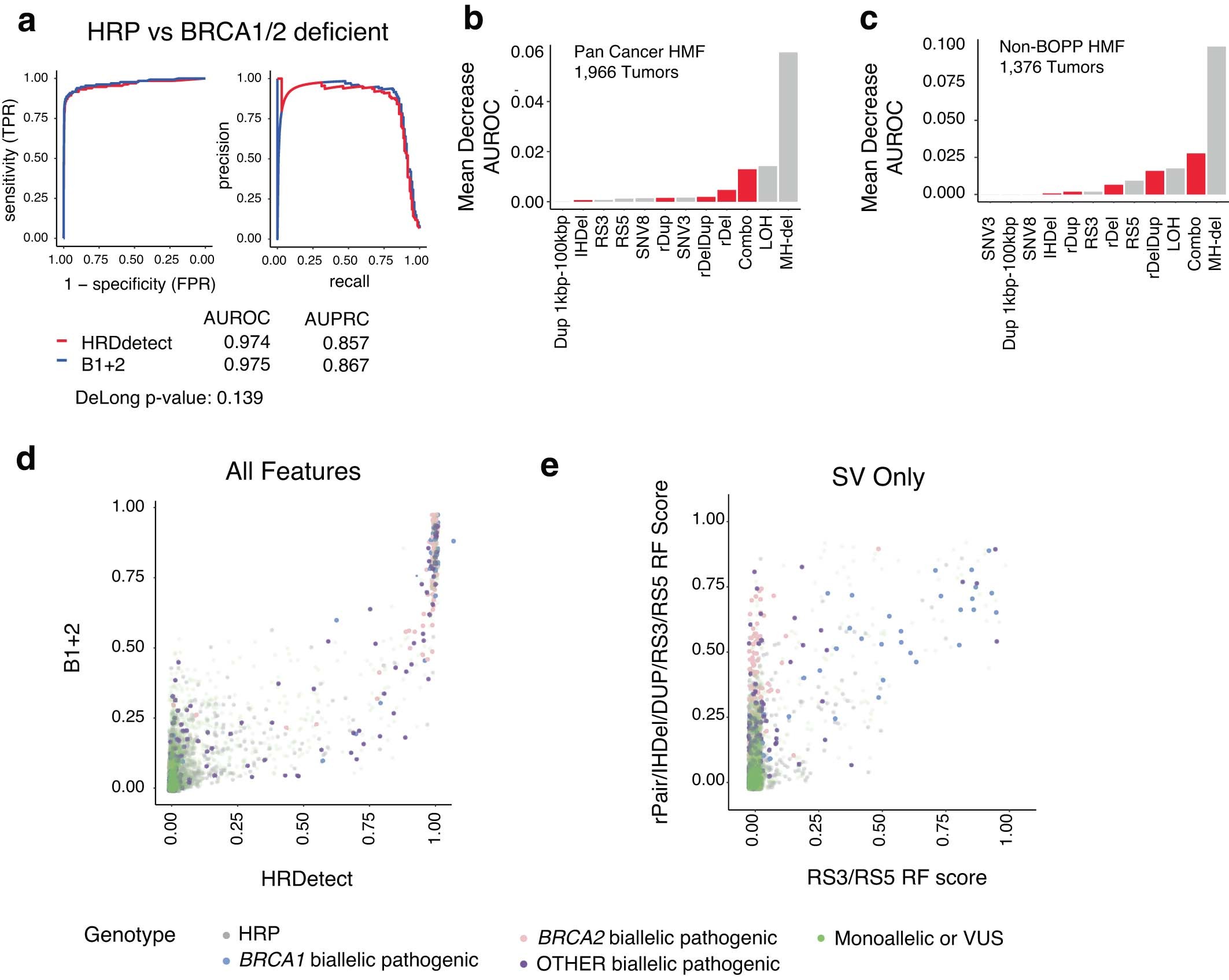 Extended Data Fig. 8: Comparing the performance of B1+2 and HRDetect.