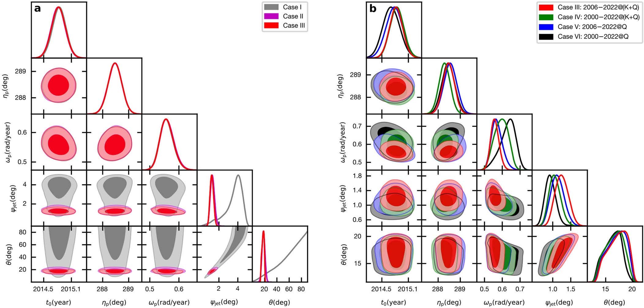 Extended Data Fig. 3: Posterior distributions of precession model parameters in different cases.