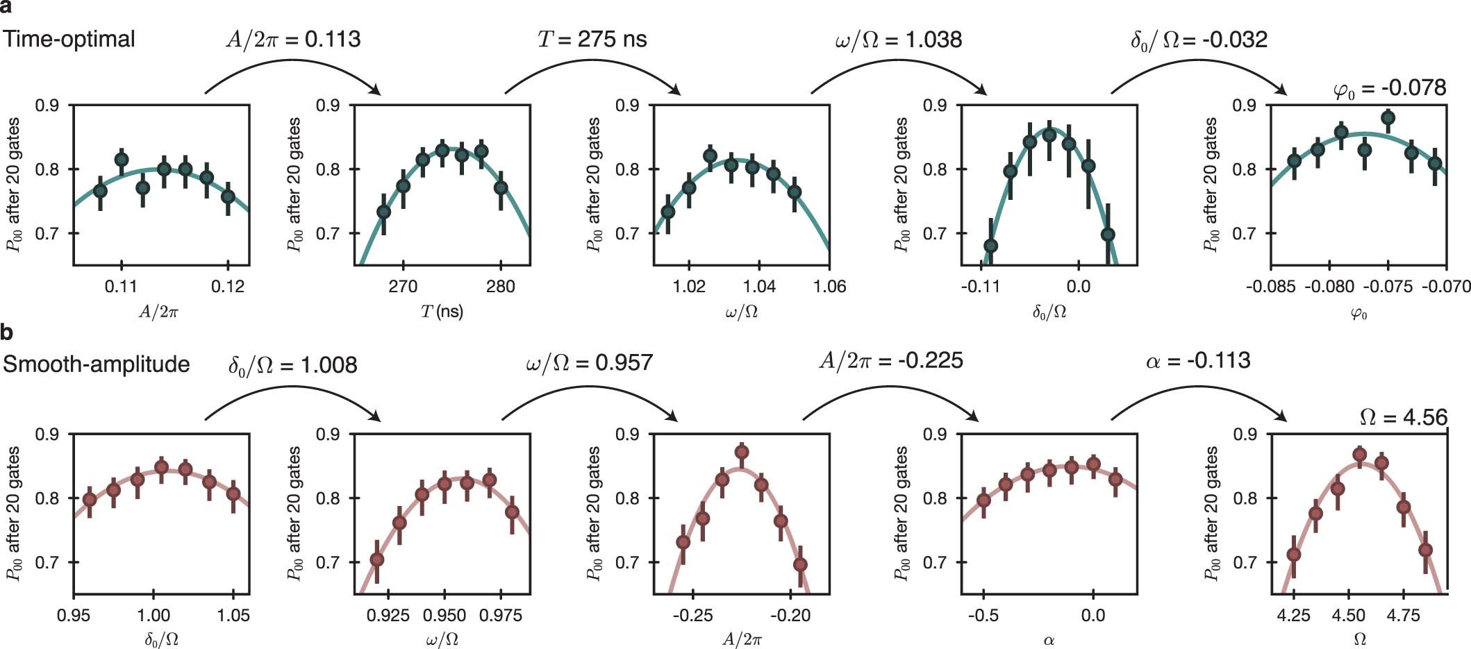 Extended Data Fig. 5: Empirical optimization of two-qubit gate fidelity.