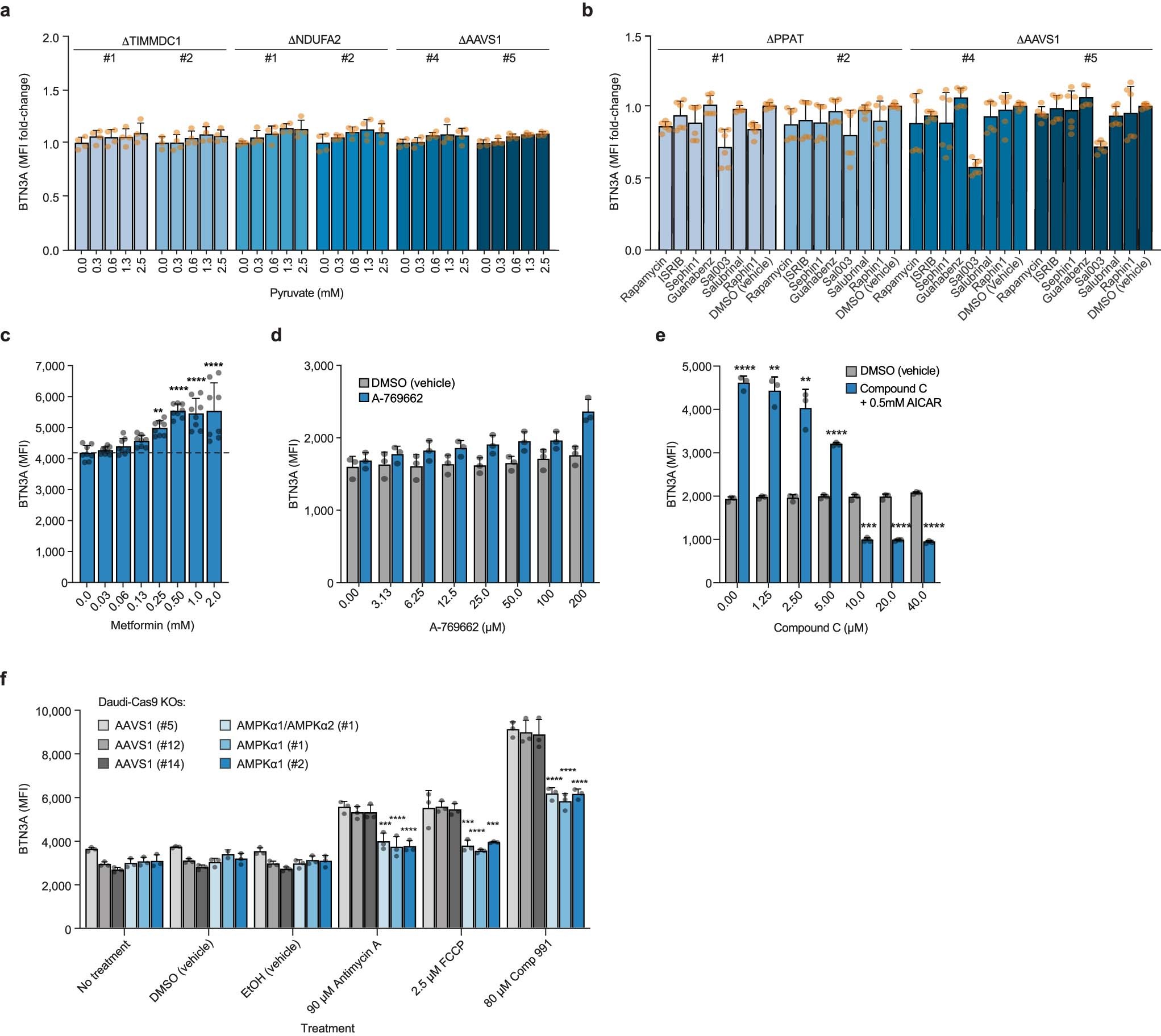Extended Data Fig. 9: Metabolic effects on surface BTN3A expression.