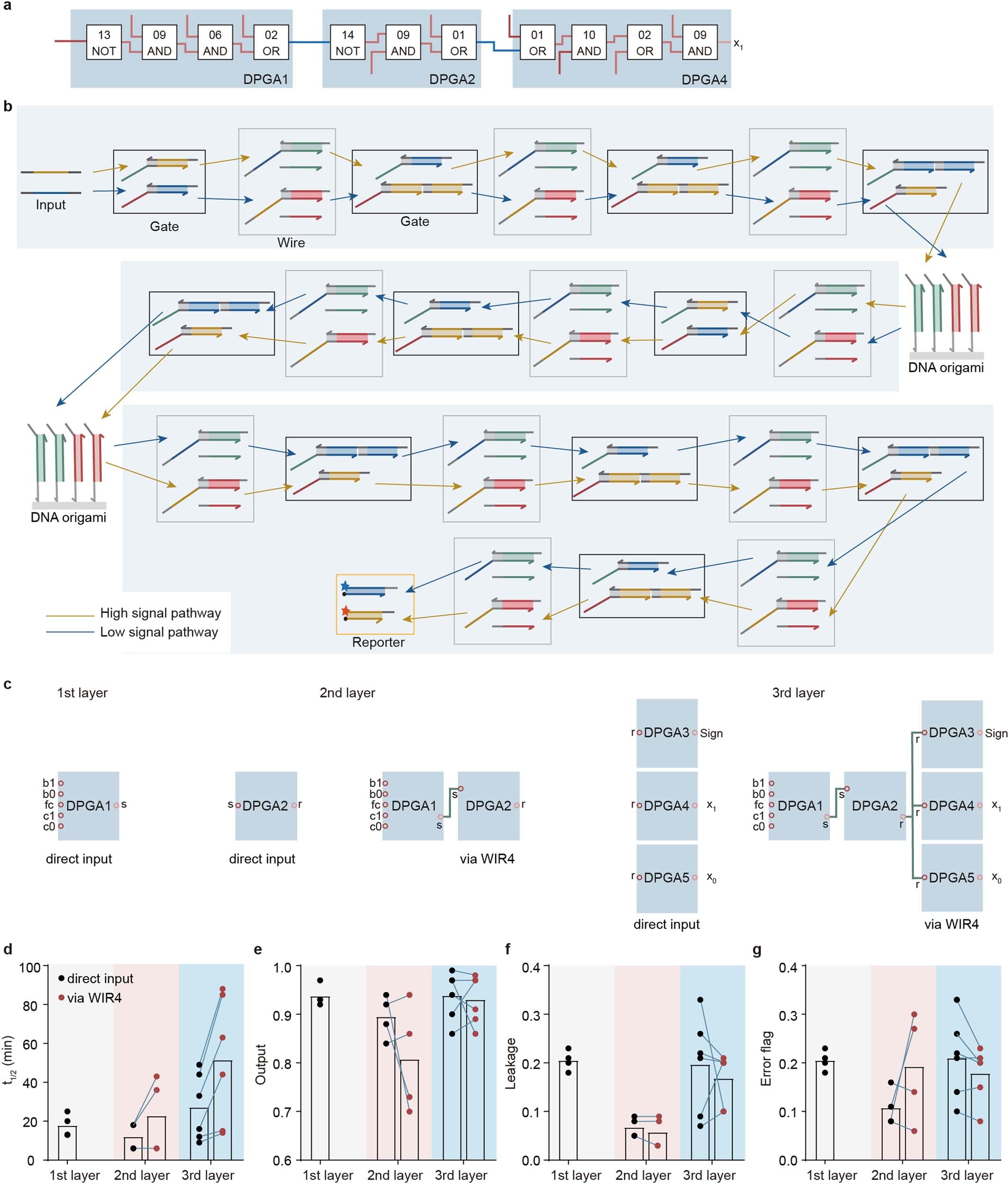 Extended Data Fig. 9: Signal decay during the cascade of DPGAs.
