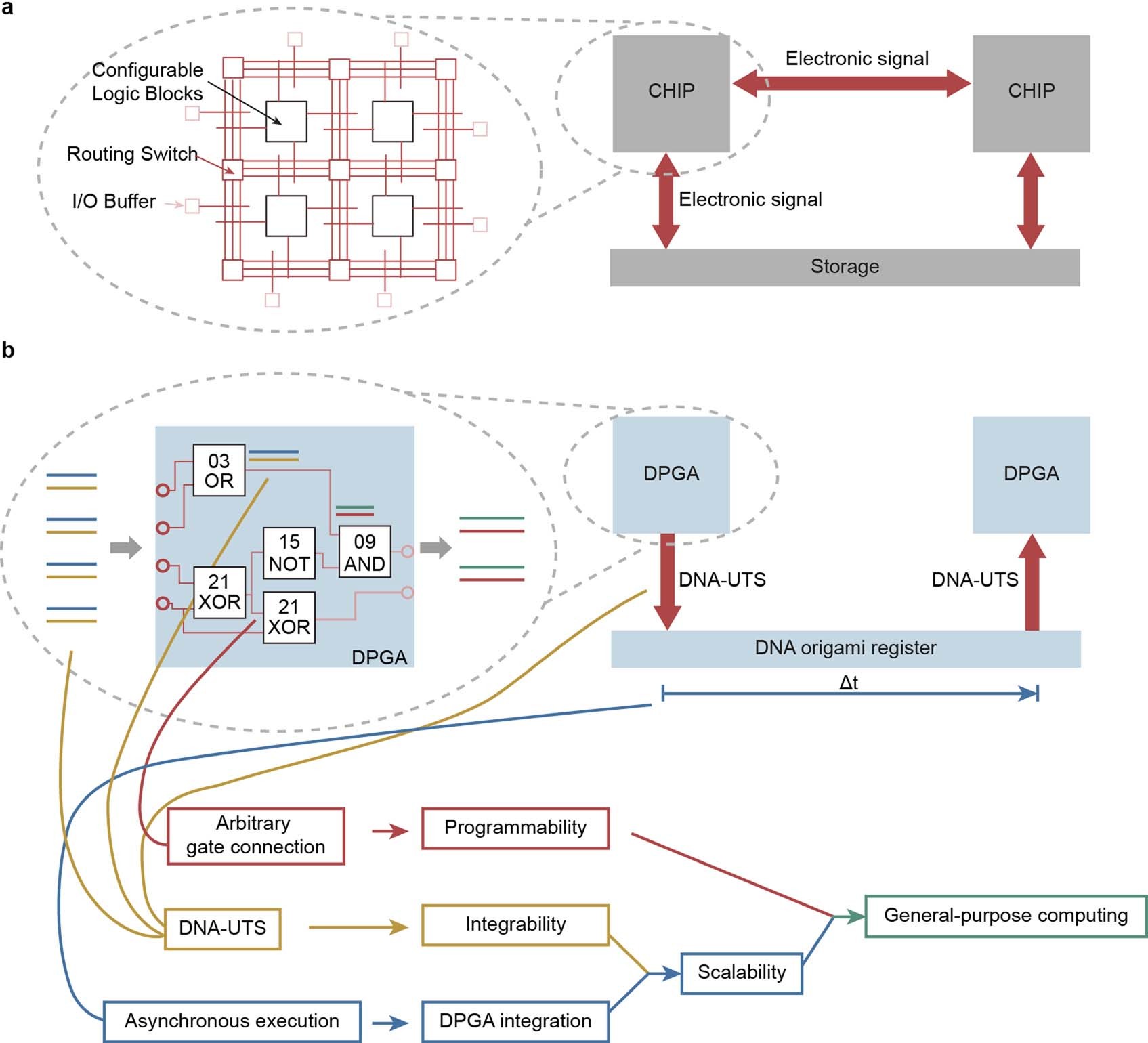 Extended Data Fig. 1: Outline of the design strategy for general-purpose DICs.