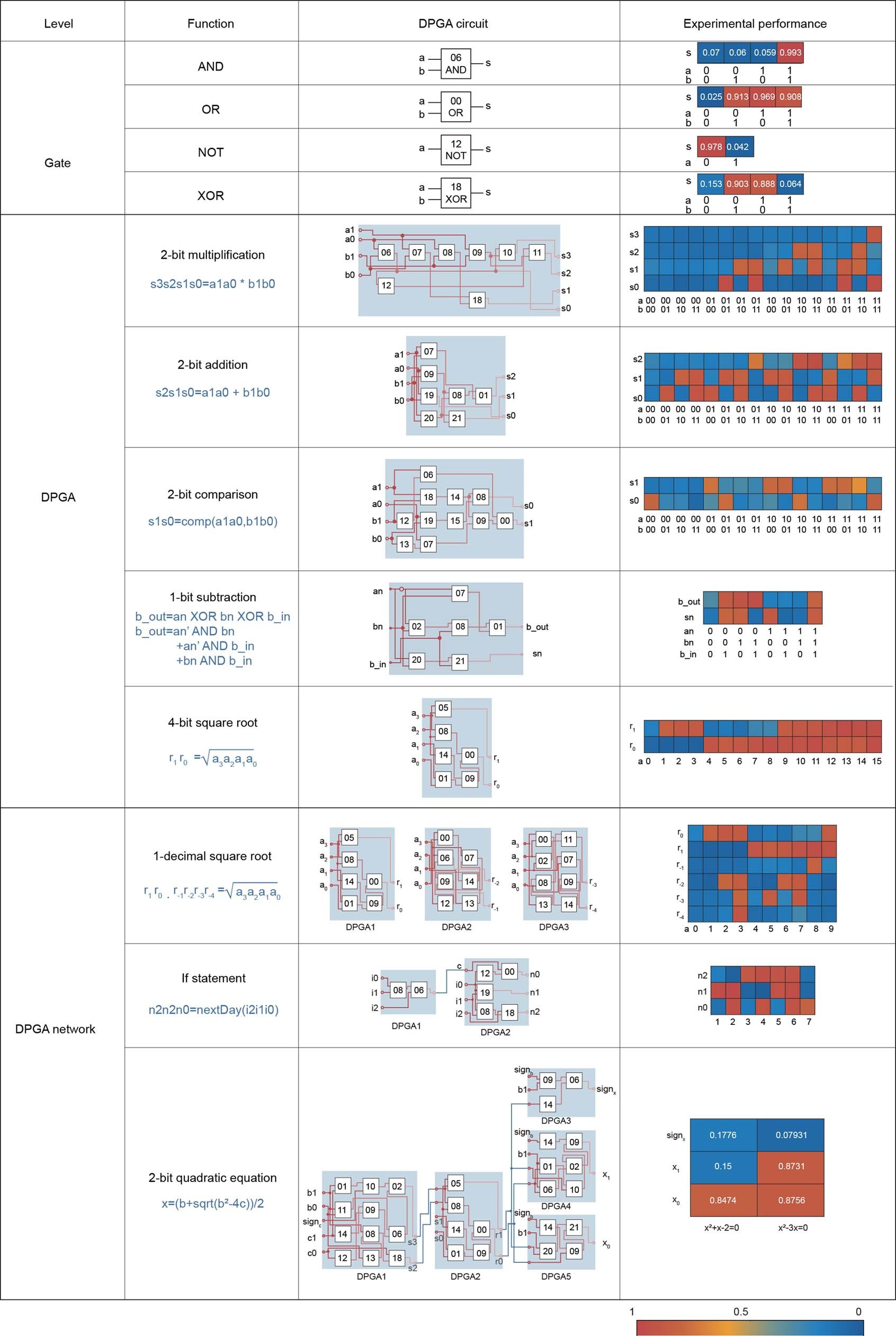 Extended Data Fig. 2: Representative DNA circuits experimentally implemented via multi-level programming of DPGAs.